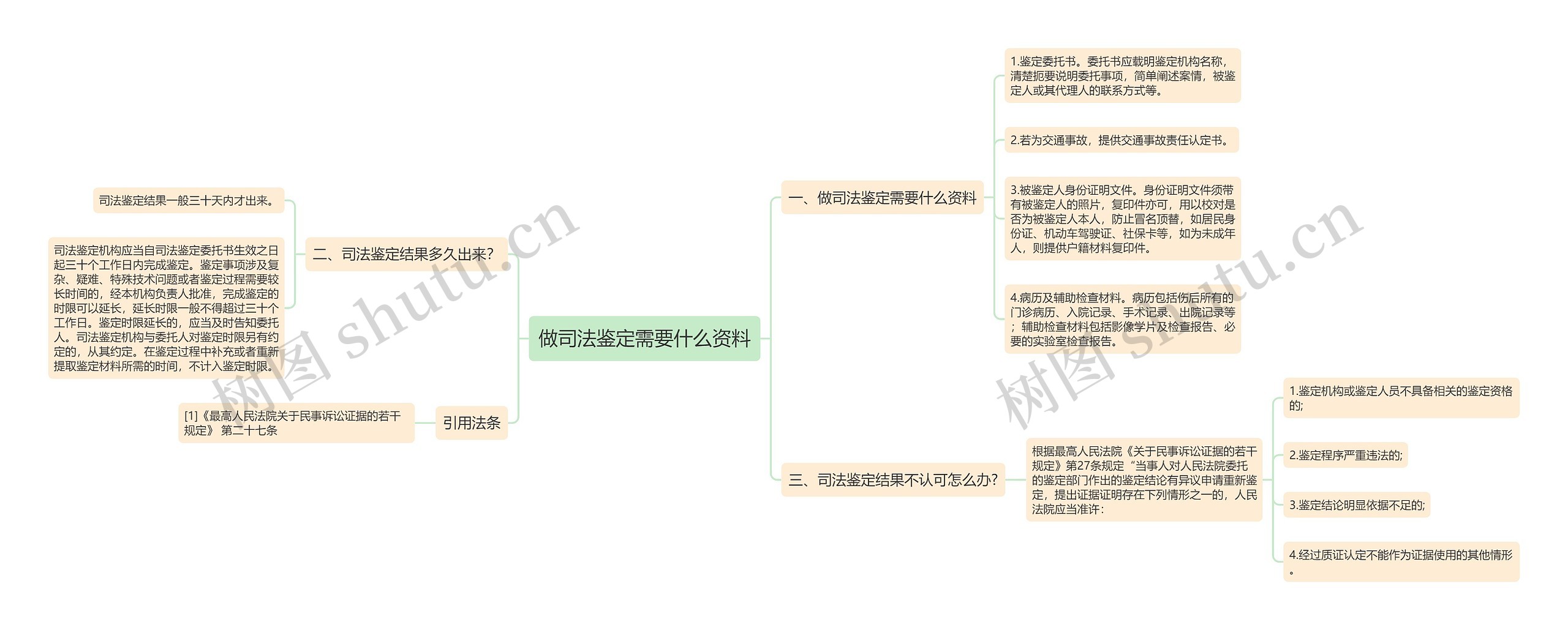 做司法鉴定需要什么资料思维导图