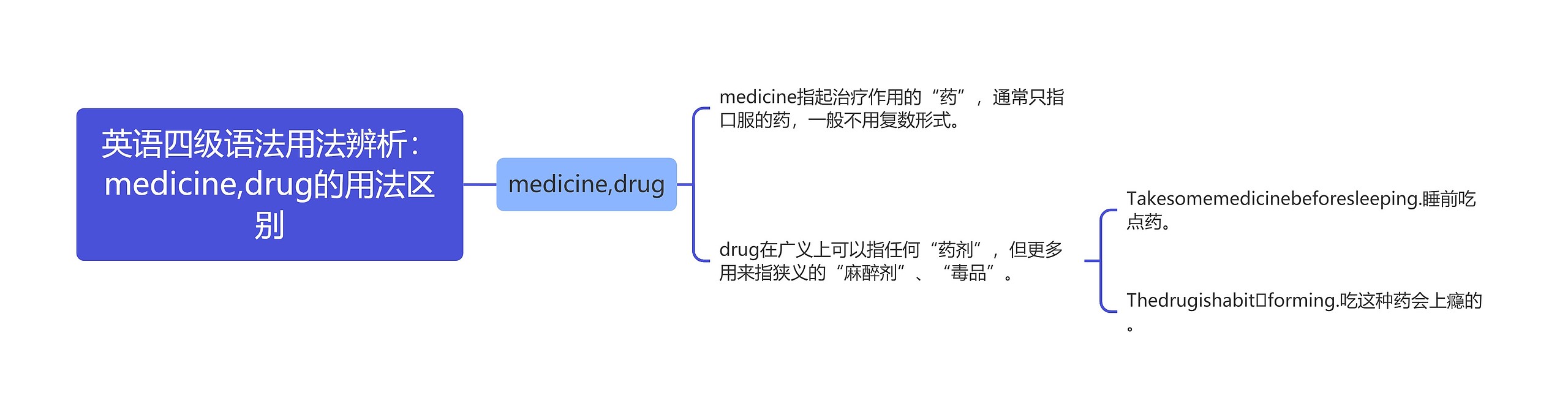 英语四级语法用法辨析：medicine,drug的用法区别思维导图