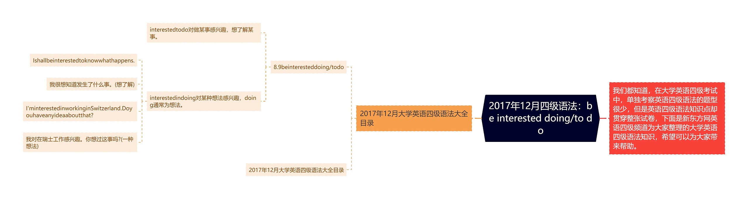 2017年12月四级语法：be interested doing/to do思维导图