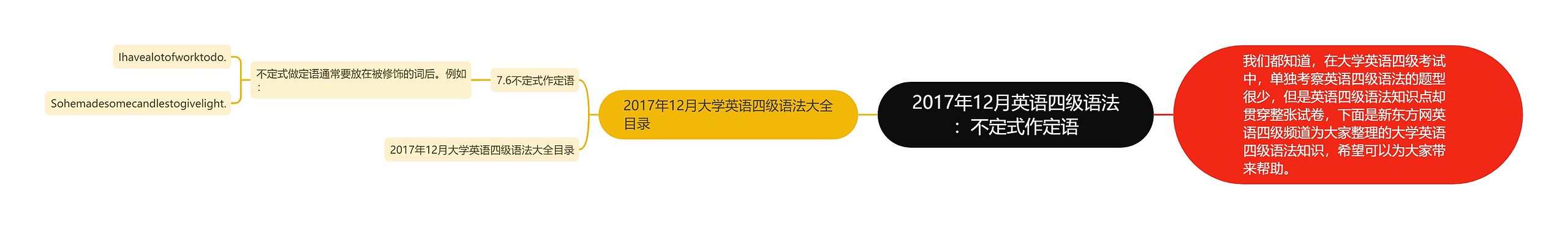 2017年12月英语四级语法：不定式作定语思维导图