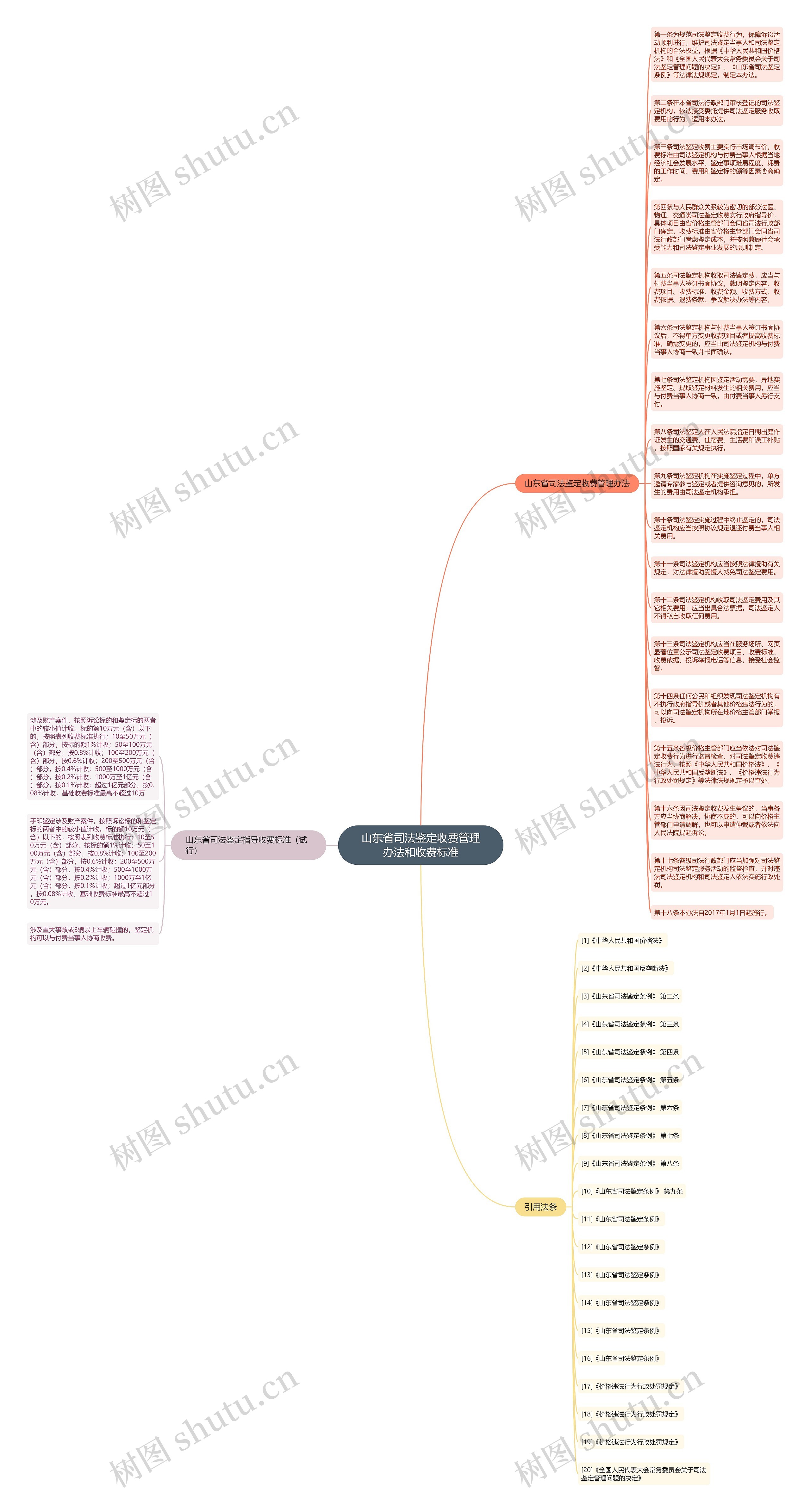 山东省司法鉴定收费管理办法和收费标准思维导图