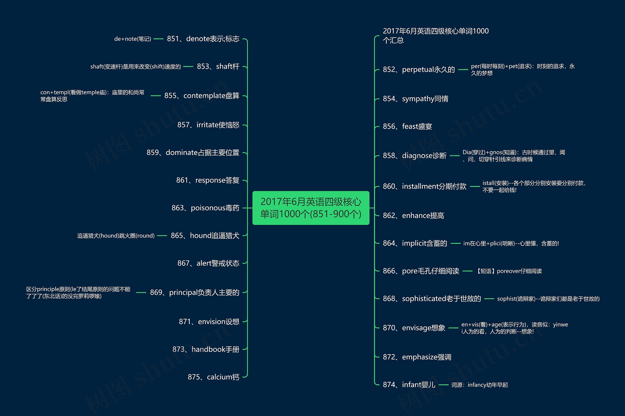 2017年6月英语四级核心单词1000个(851-900个)思维导图