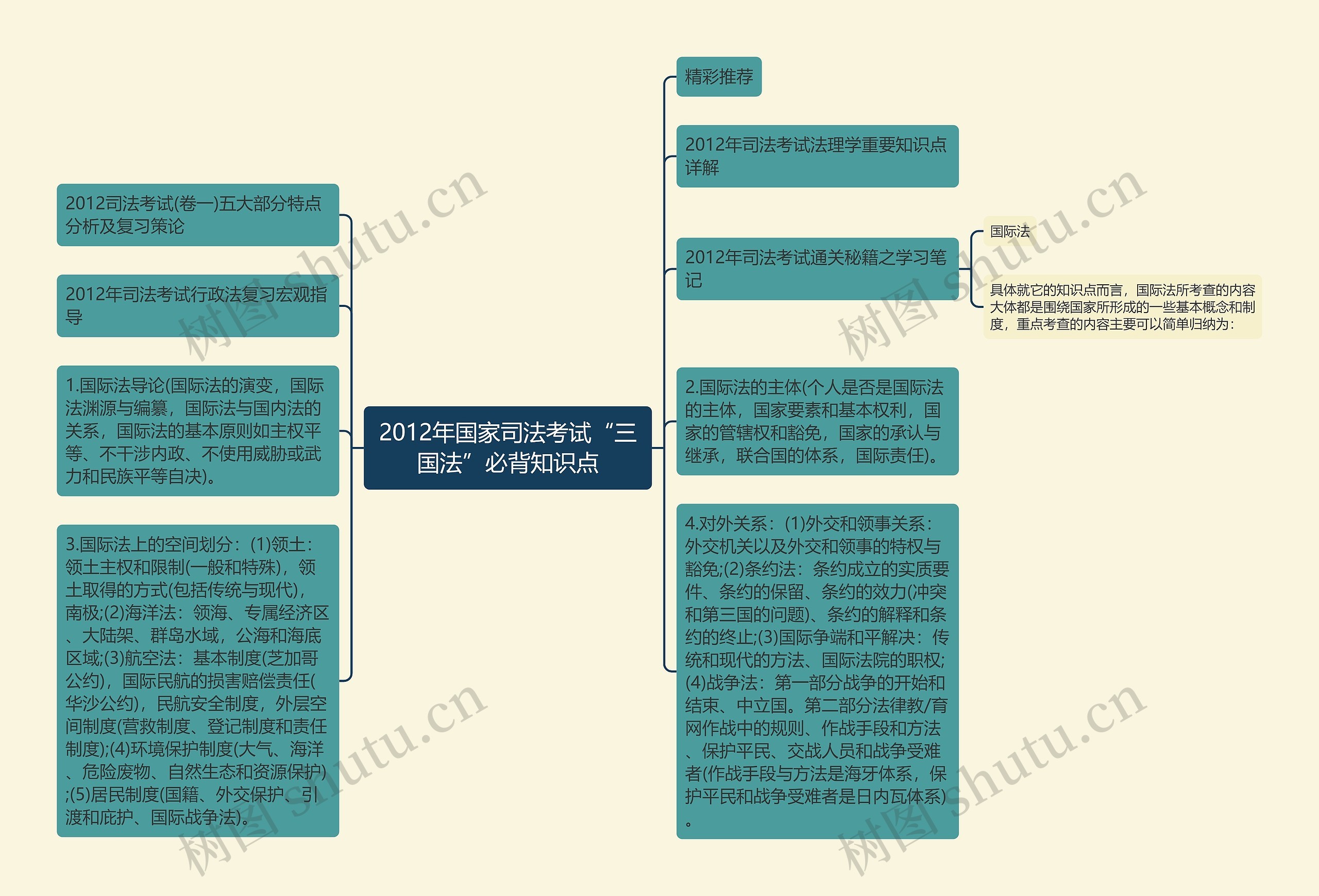 2012年国家司法考试“三国法”必背知识点思维导图