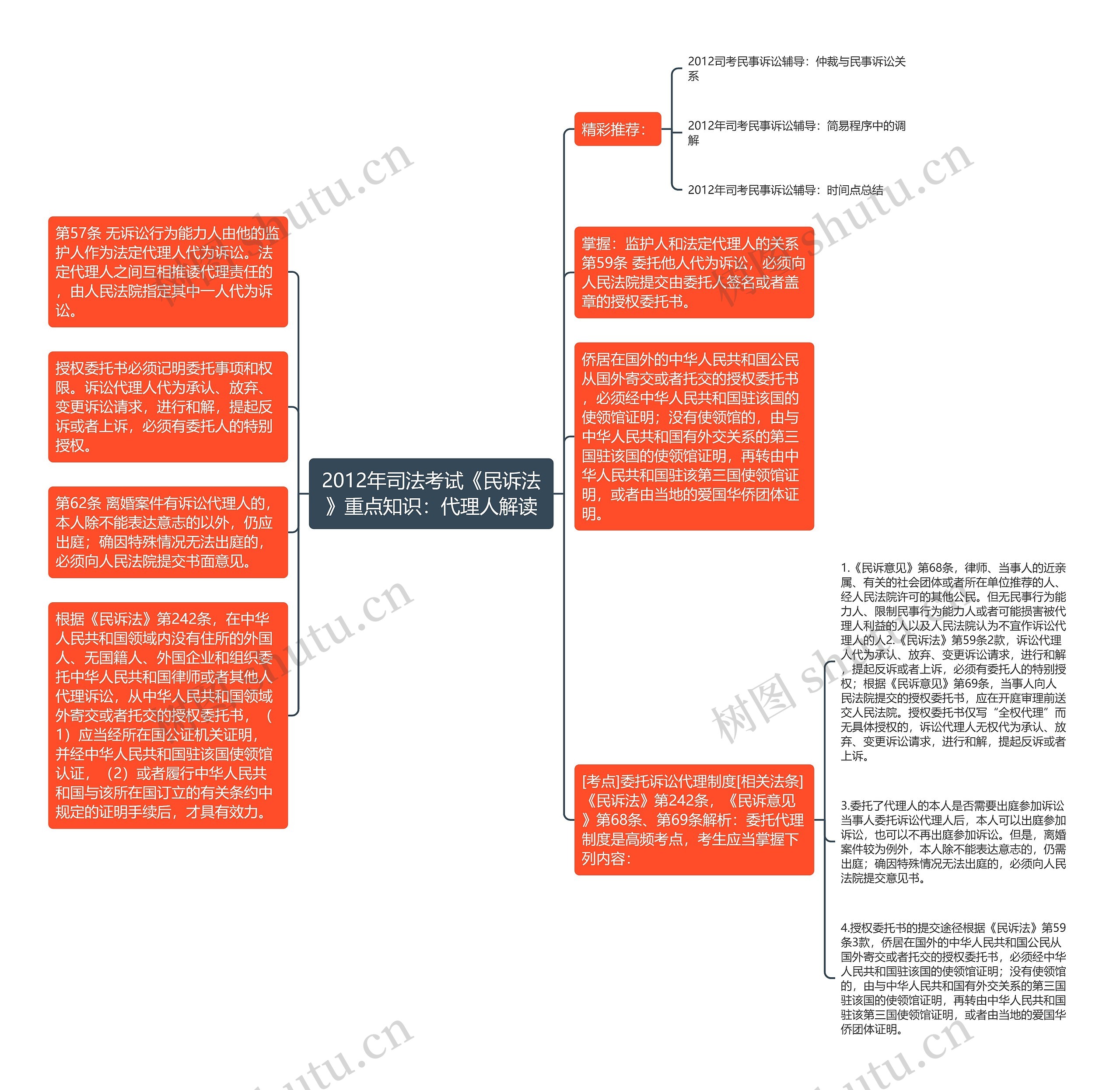 2012年司法考试《民诉法》重点知识：代理人解读思维导图