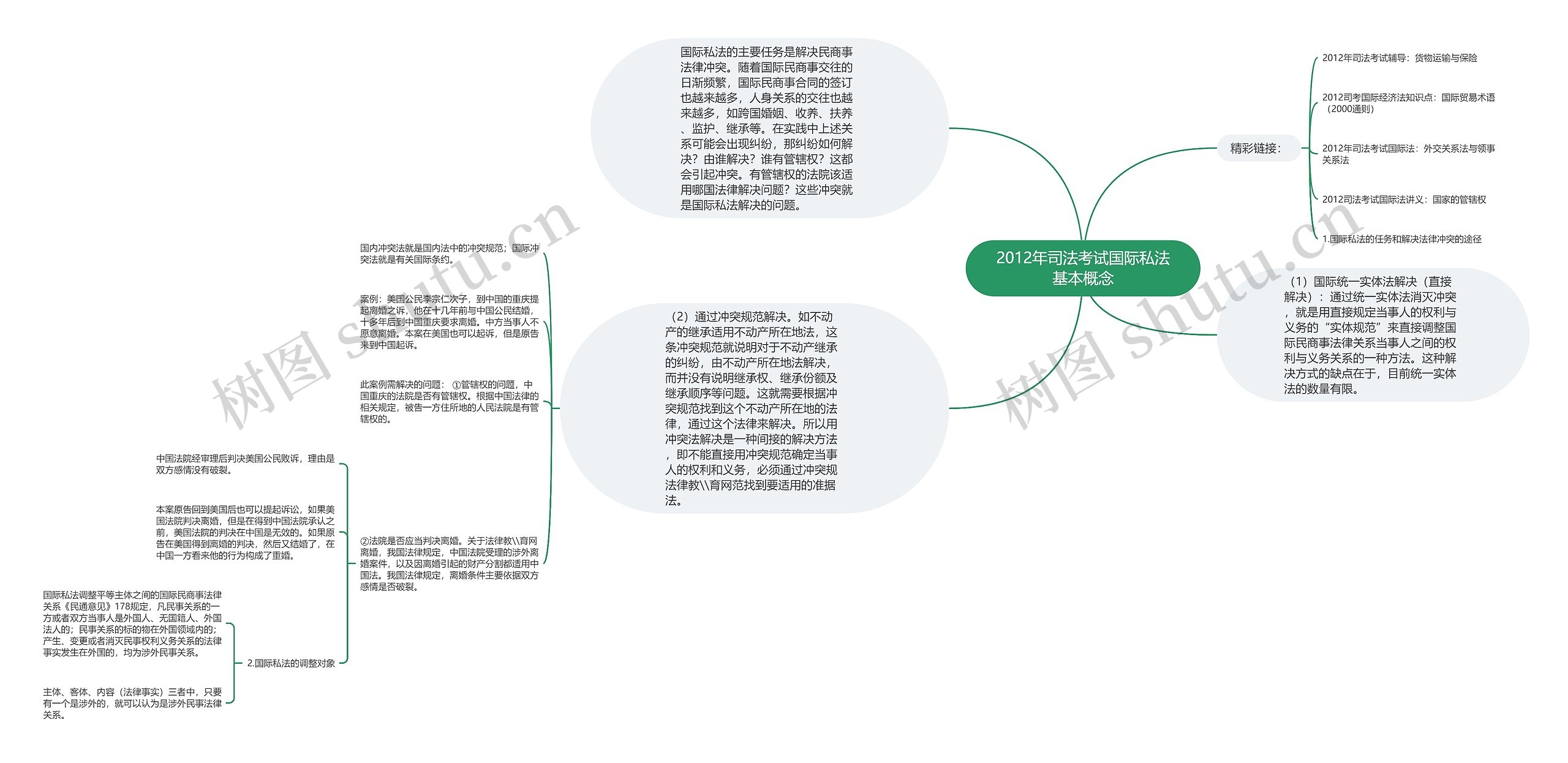 2012年司法考试国际私法基本概念思维导图