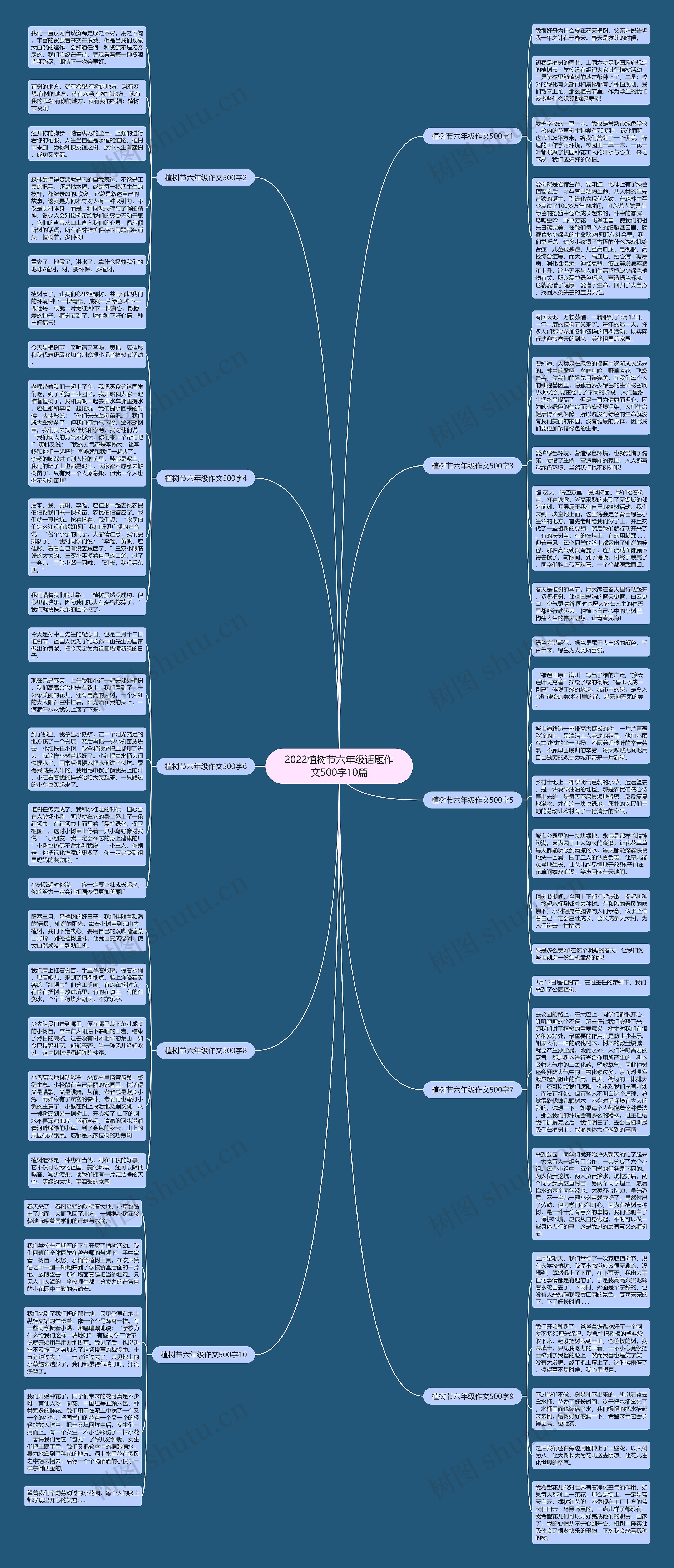 2022植树节六年级话题作文500字10篇思维导图