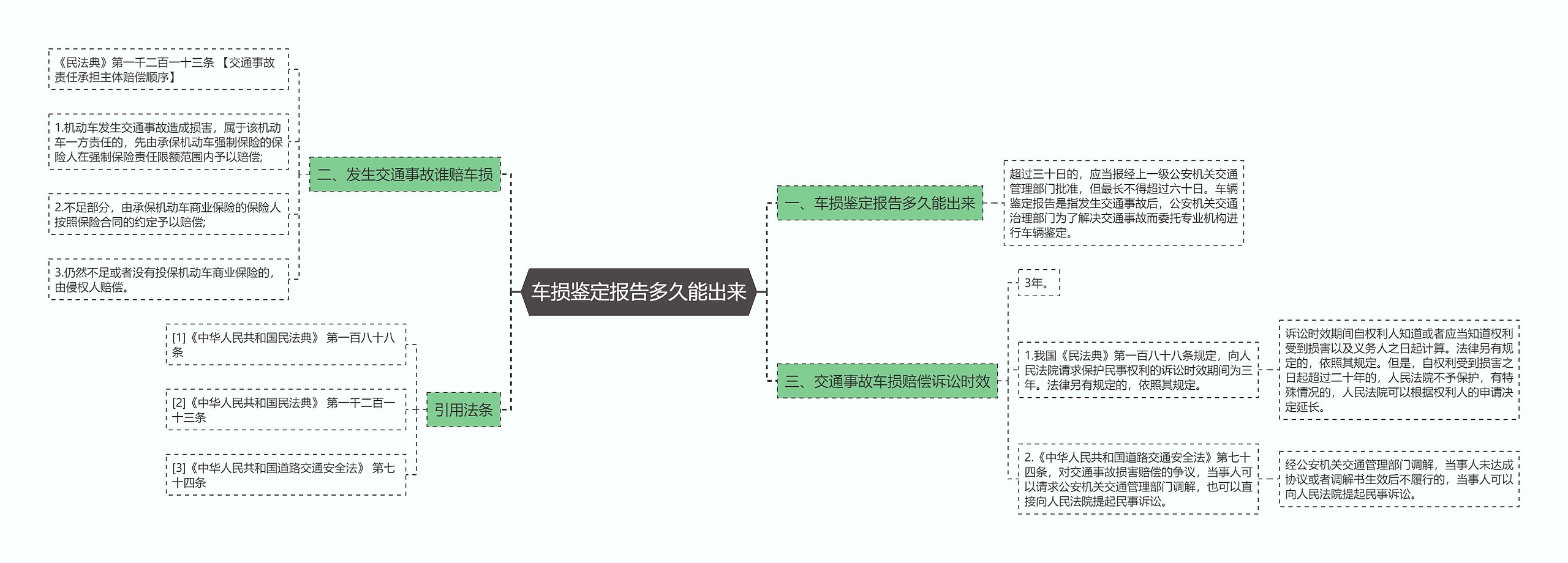 车损鉴定报告多久能出来思维导图