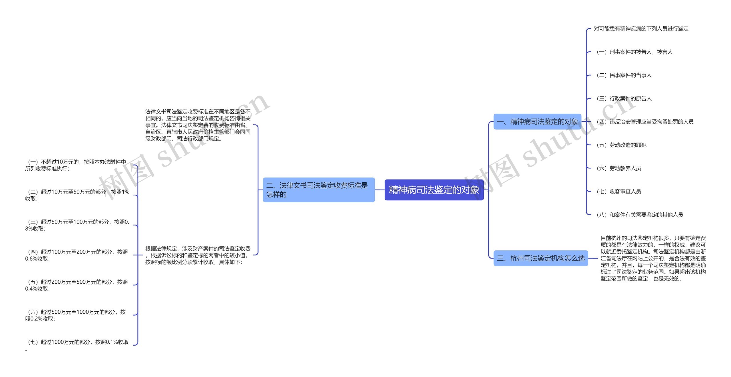 精神病司法鉴定的对象思维导图