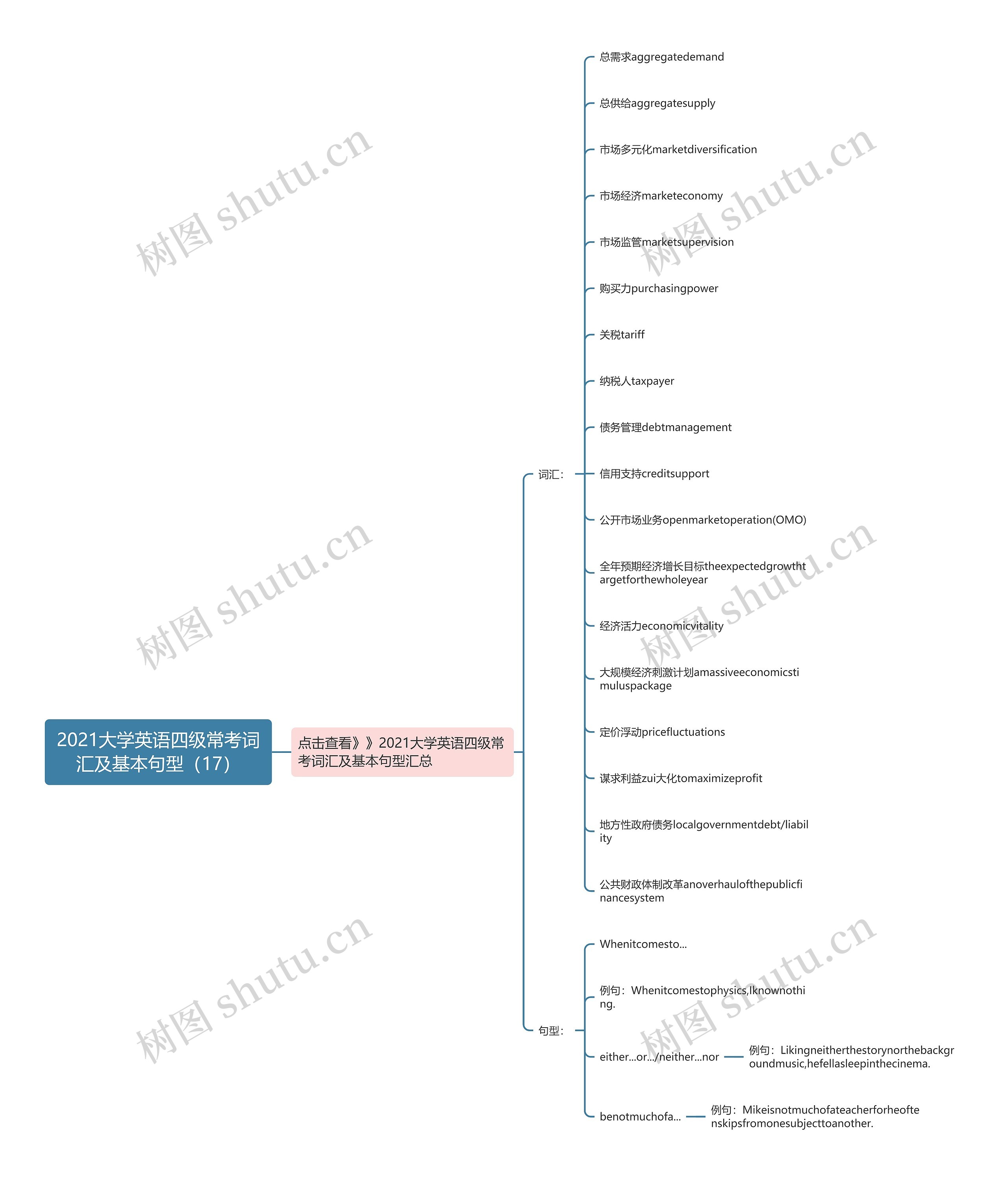2021大学英语四级常考词汇及基本句型（17）思维导图