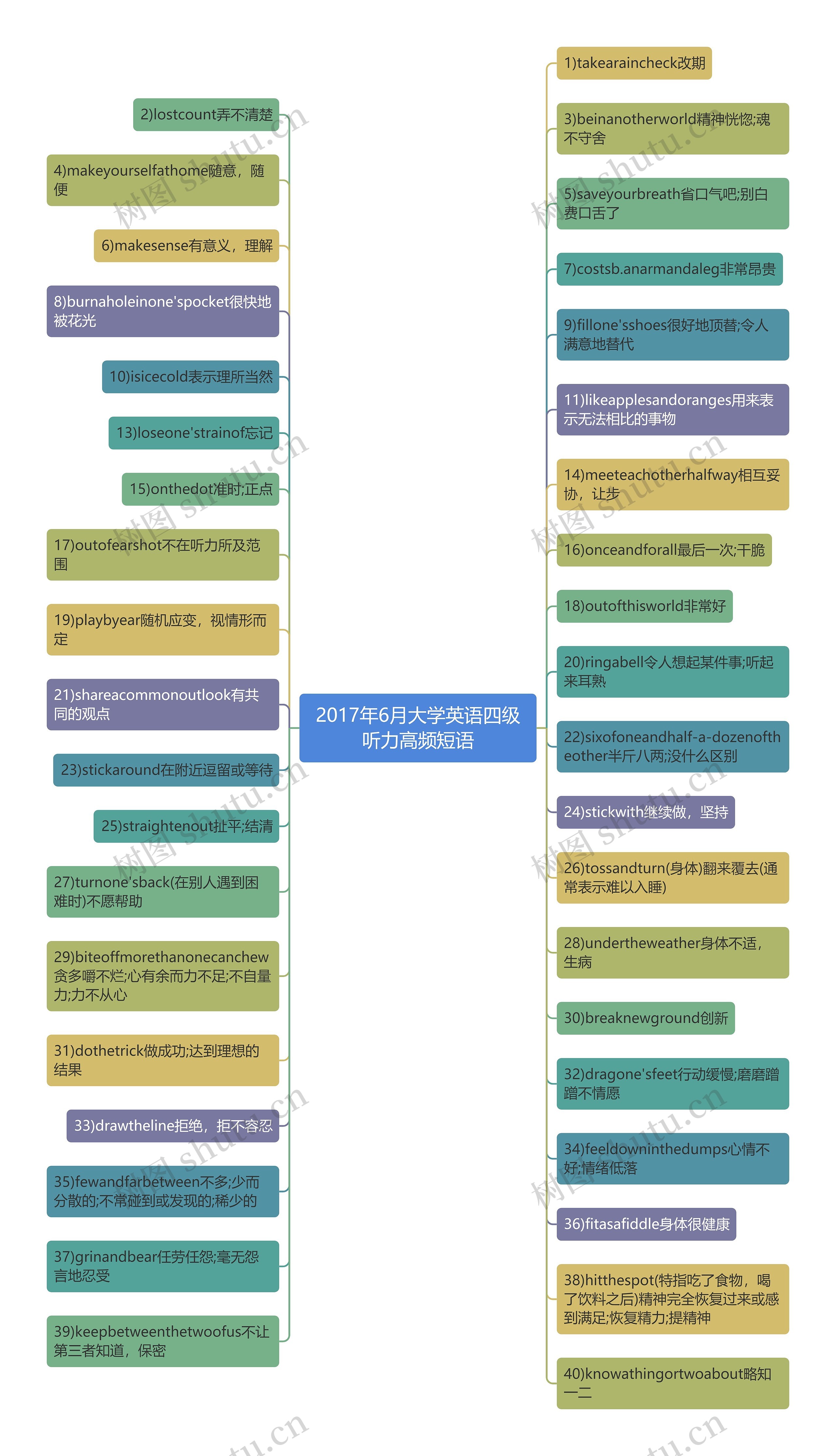 2017年6月大学英语四级听力高频短语