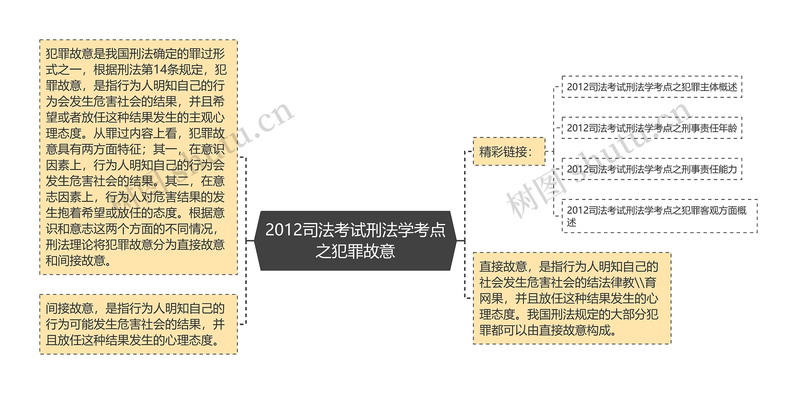 2012司法考试刑法学考点之犯罪故意思维导图