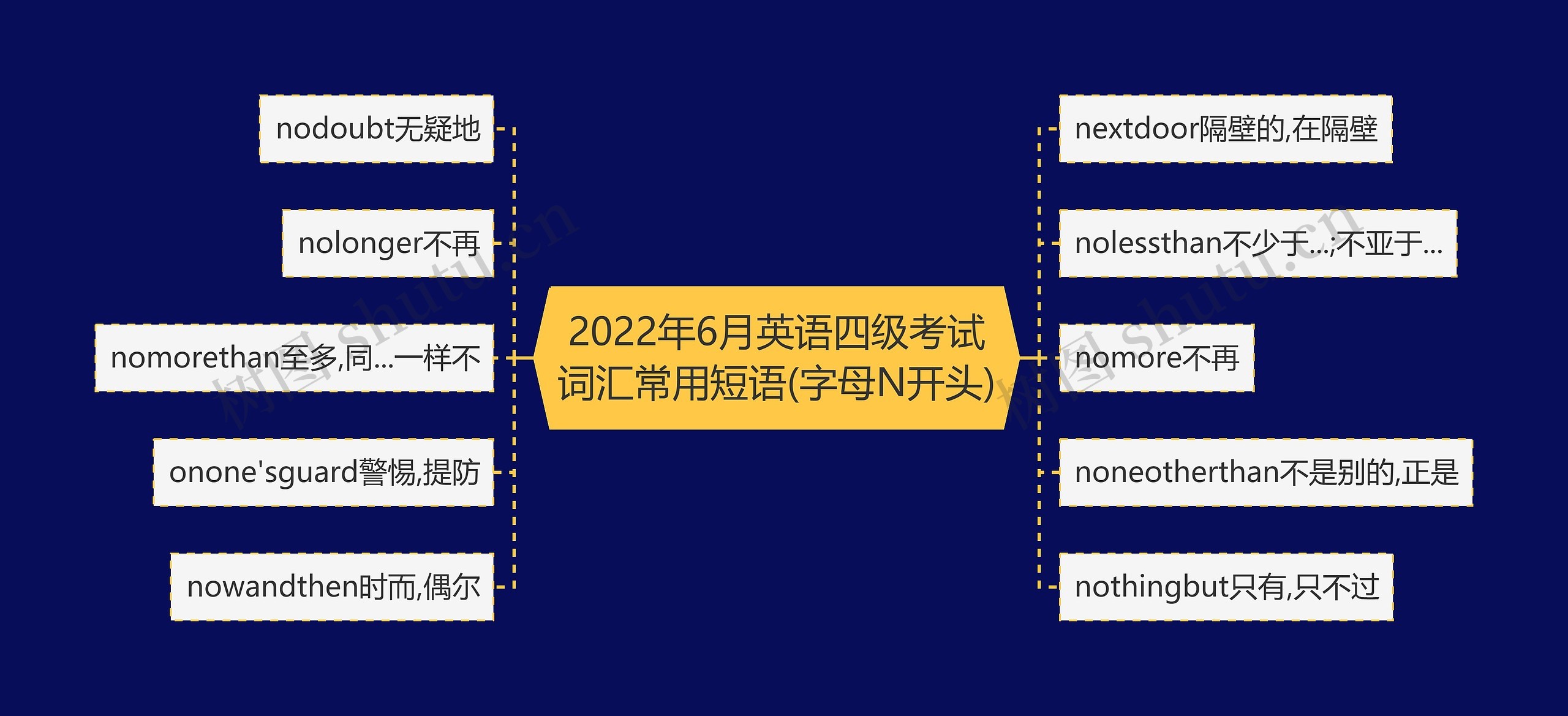 2022年6月英语四级考试词汇常用短语(字母N开头)思维导图