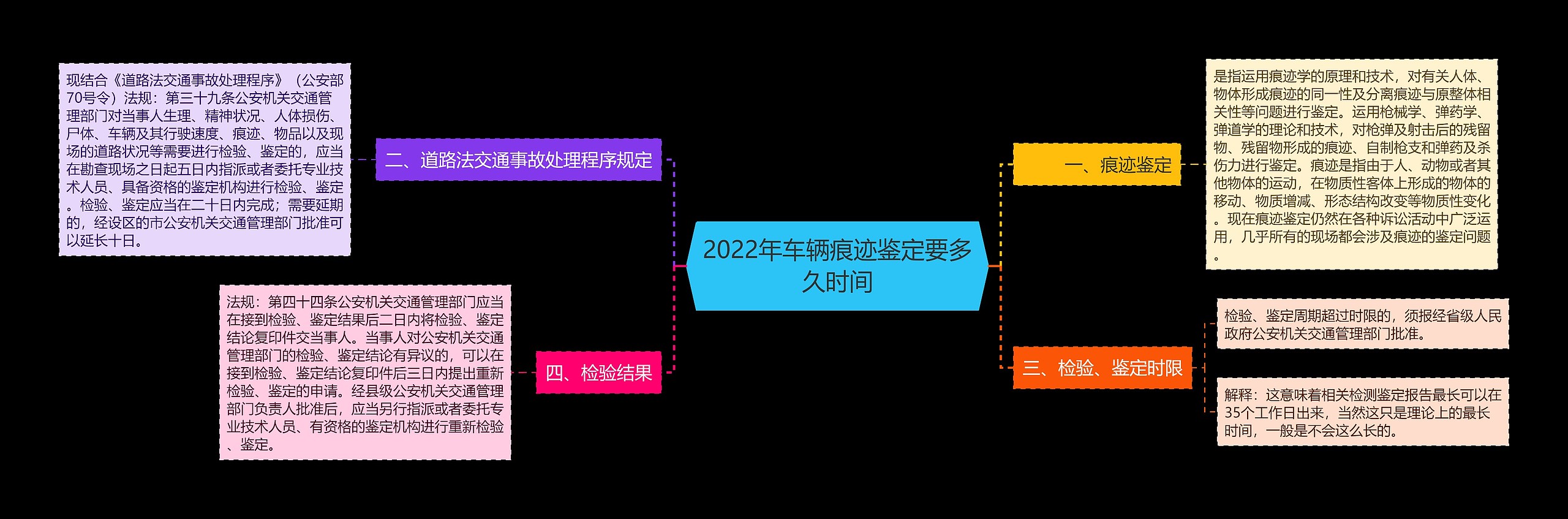 2022年车辆痕迹鉴定要多久时间思维导图