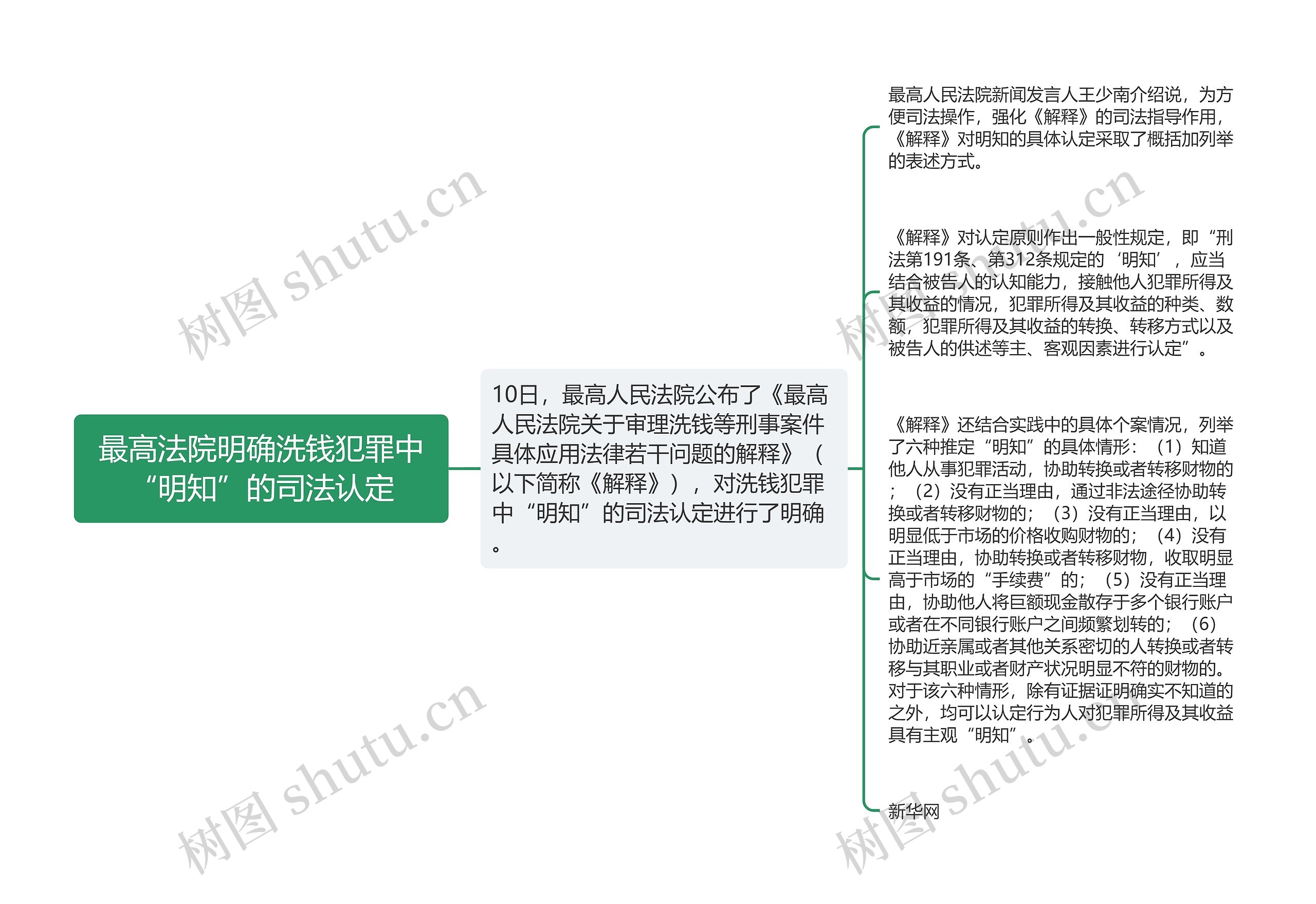 最高法院明确洗钱犯罪中“明知”的司法认定思维导图