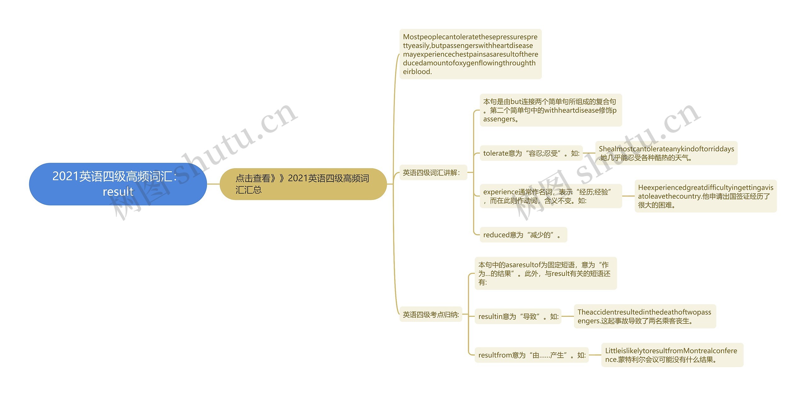 2021英语四级高频词汇：result思维导图