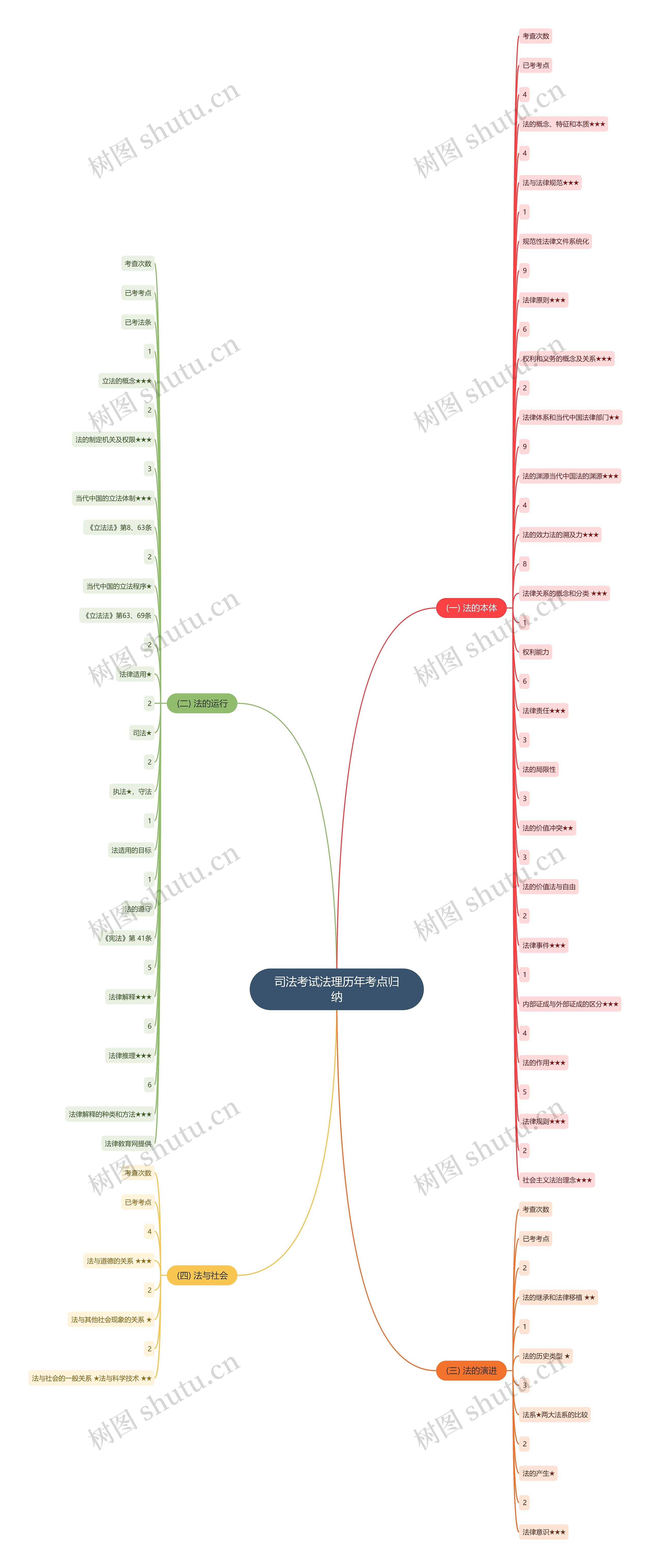 司法考试法理历年考点归纳思维导图