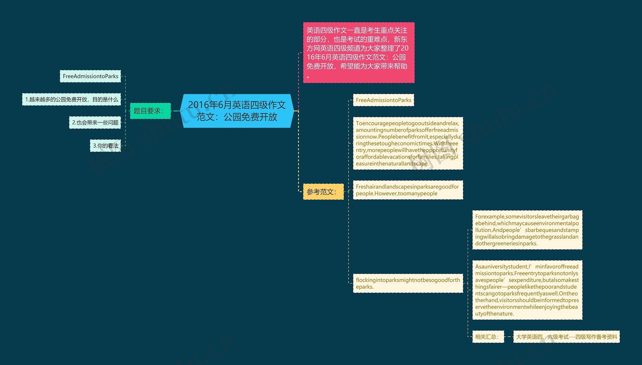 2016年6月英语四级作文范文：公园免费开放思维导图
