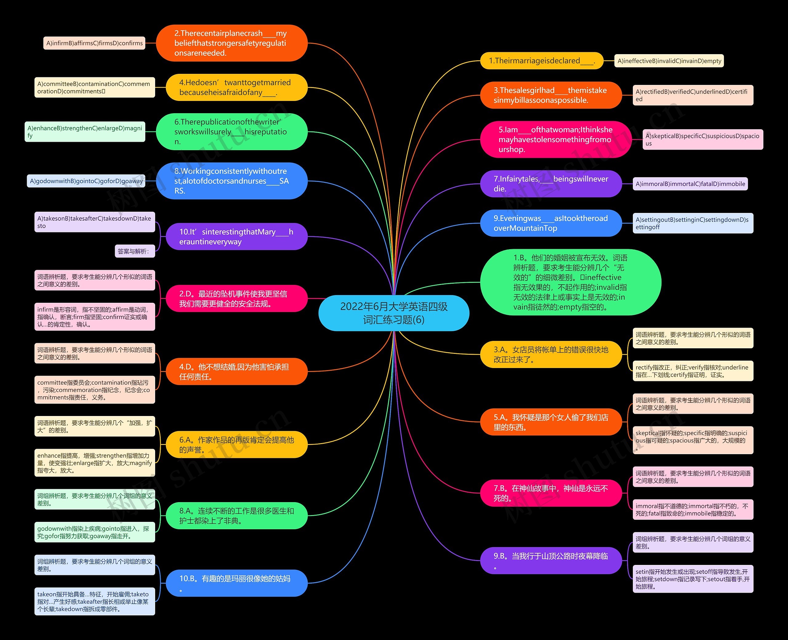 2022年6月大学英语四级词汇练习题(6)思维导图