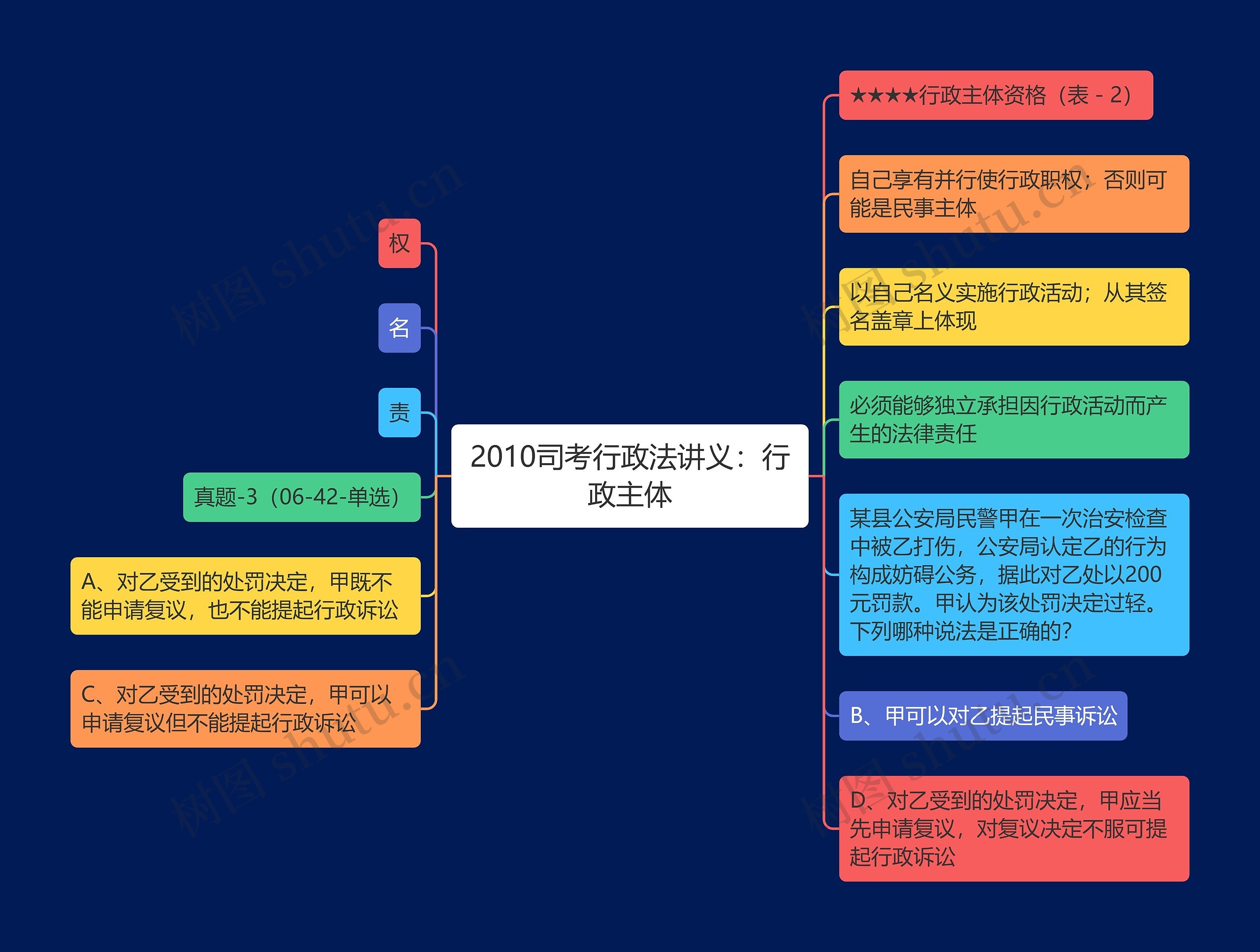 2010司考行政法讲义：行政主体思维导图