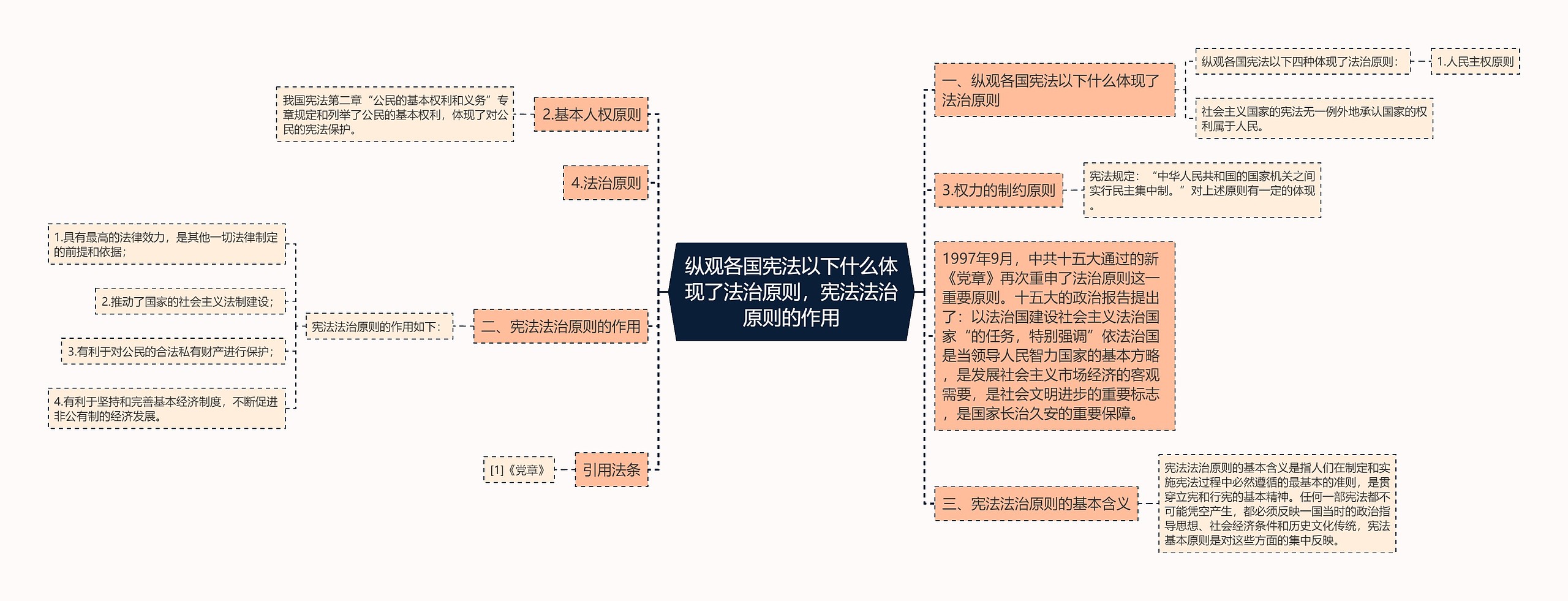 纵观各国宪法以下什么体现了法治原则，宪法法治原则的作用思维导图