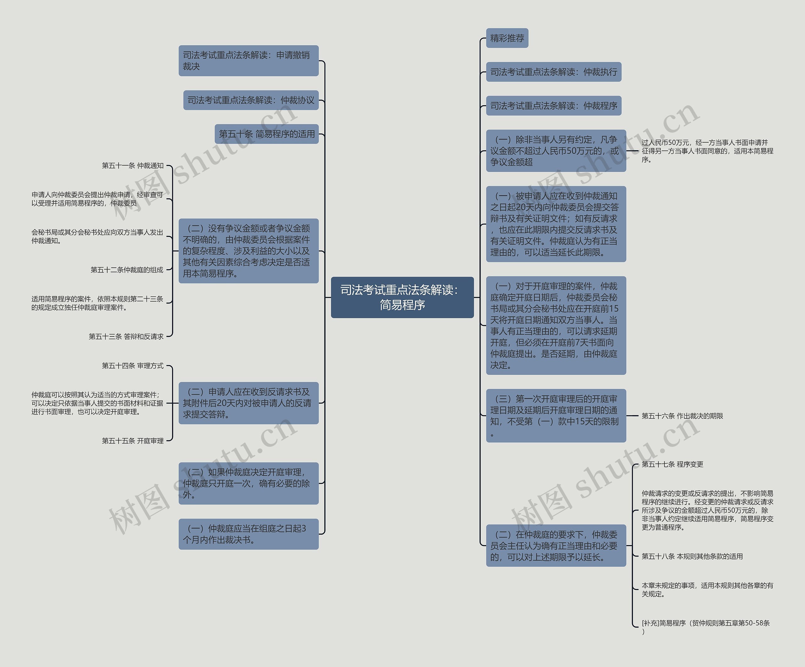 司法考试重点法条解读：简易程序思维导图