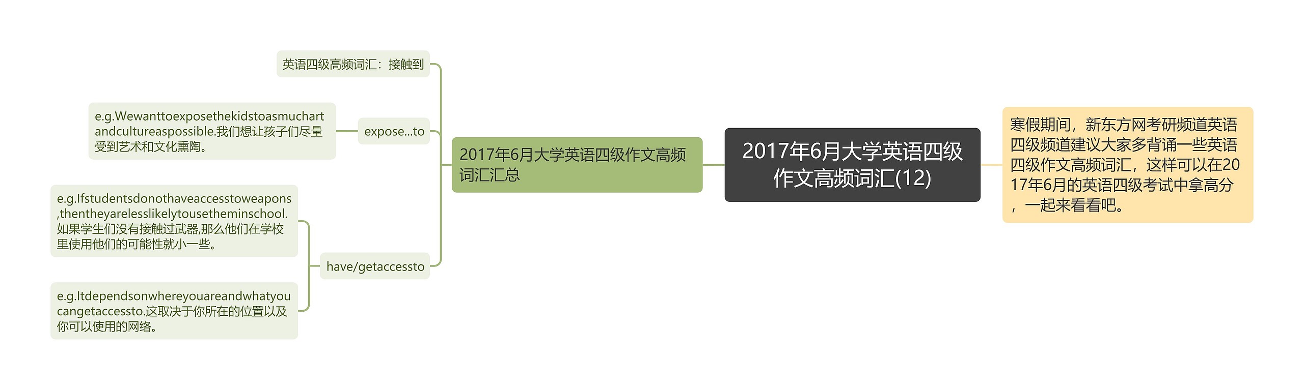 2017年6月大学英语四级作文高频词汇(12)思维导图