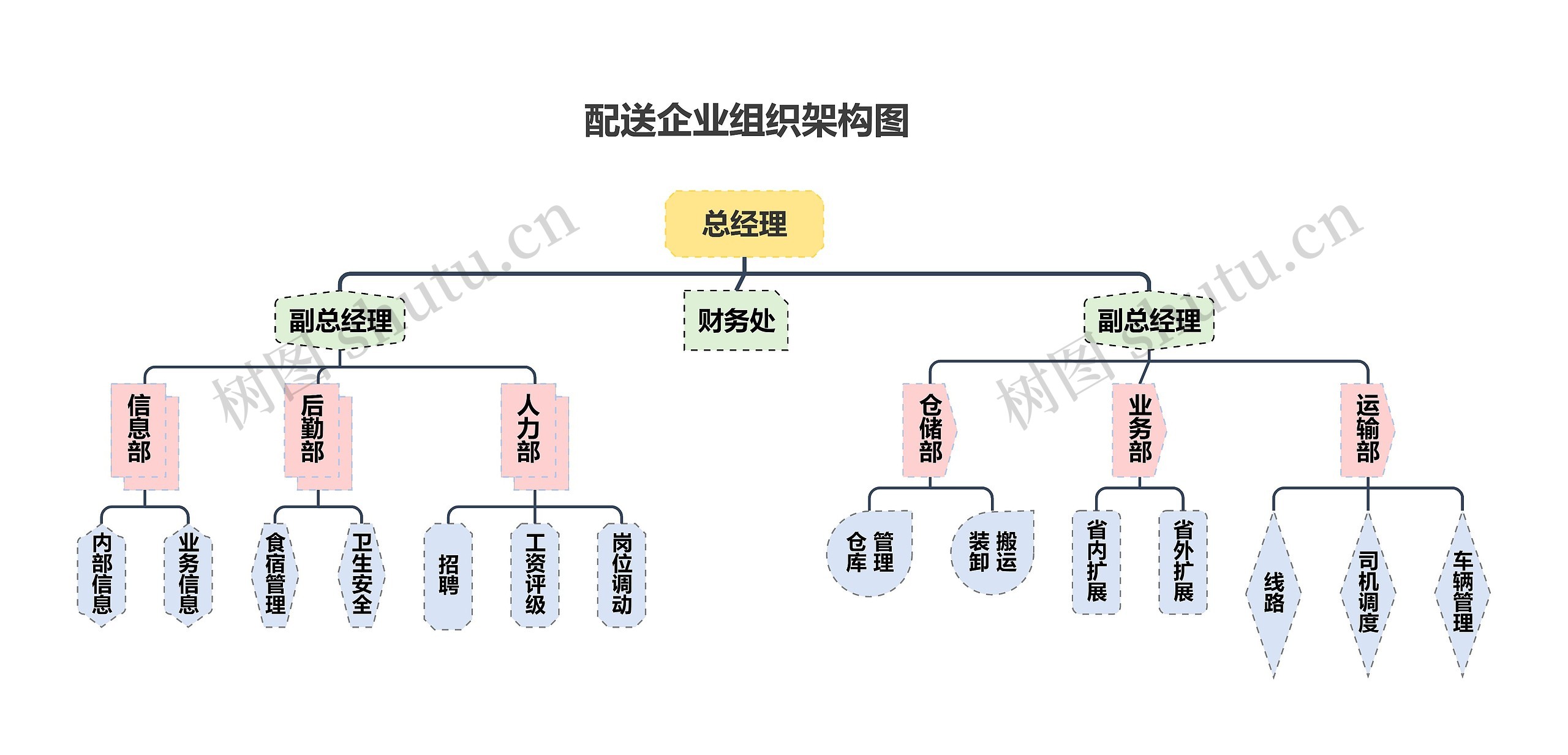 配送企业组织架构图