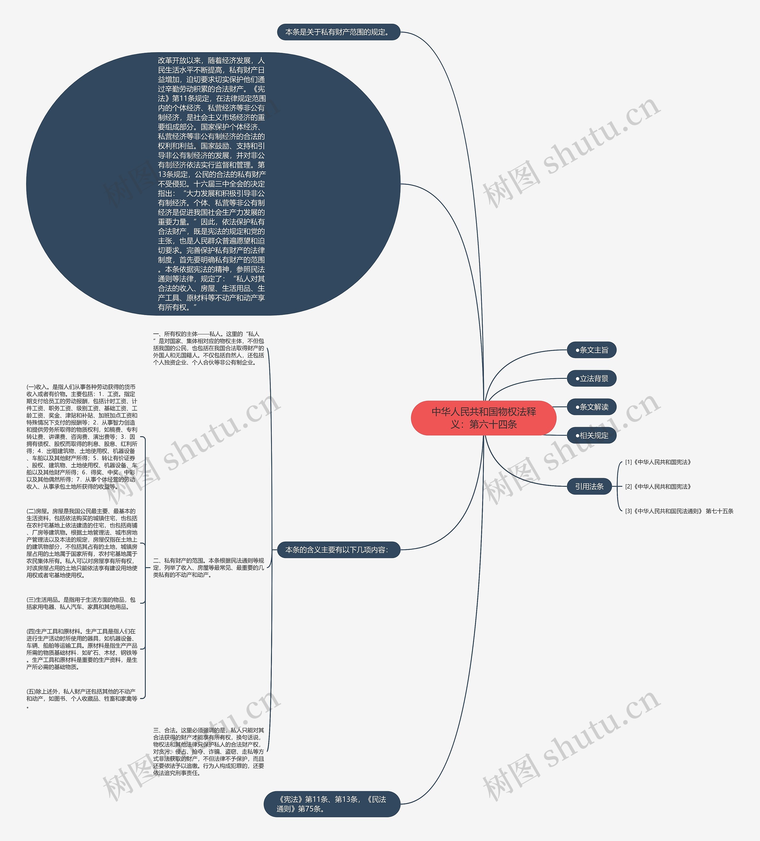 中华人民共和国物权法释义：第六十四条思维导图
