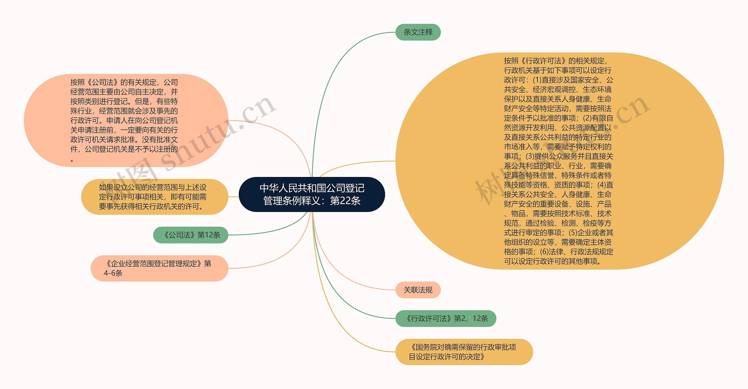 中华人民共和国公司登记管理条例释义：第22条思维导图