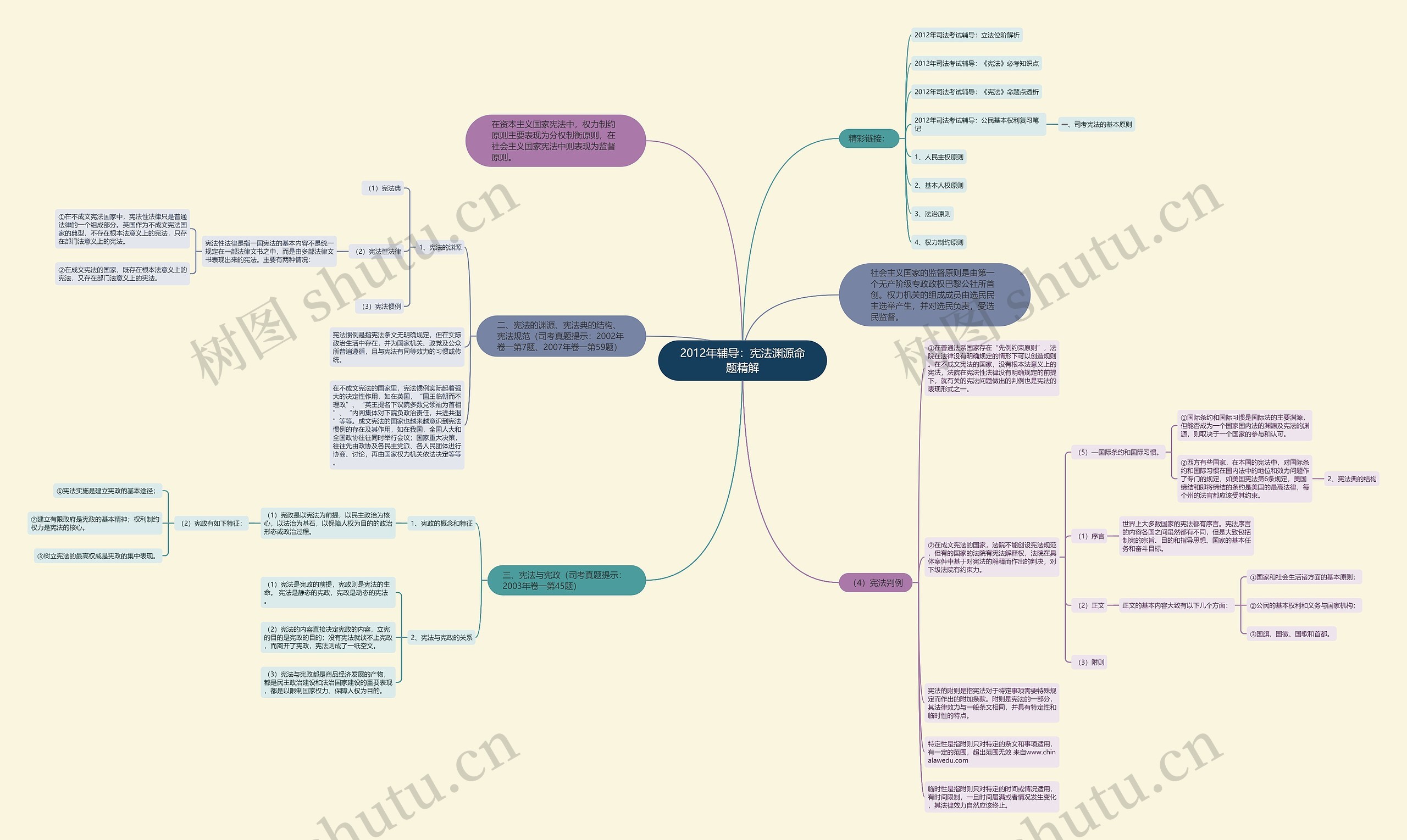2012年辅导：宪法渊源命题精解思维导图