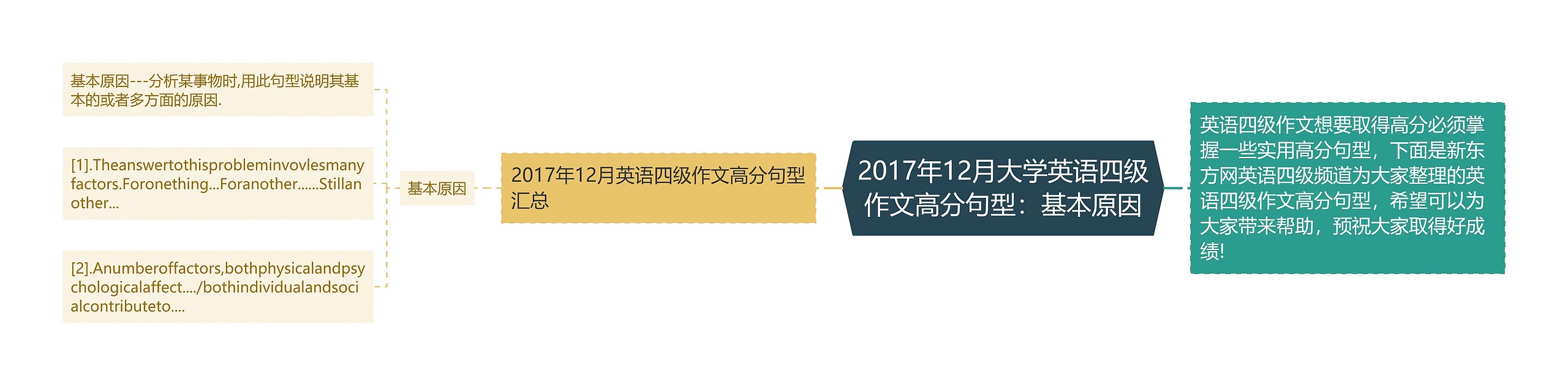 2017年12月大学英语四级作文高分句型：基本原因思维导图