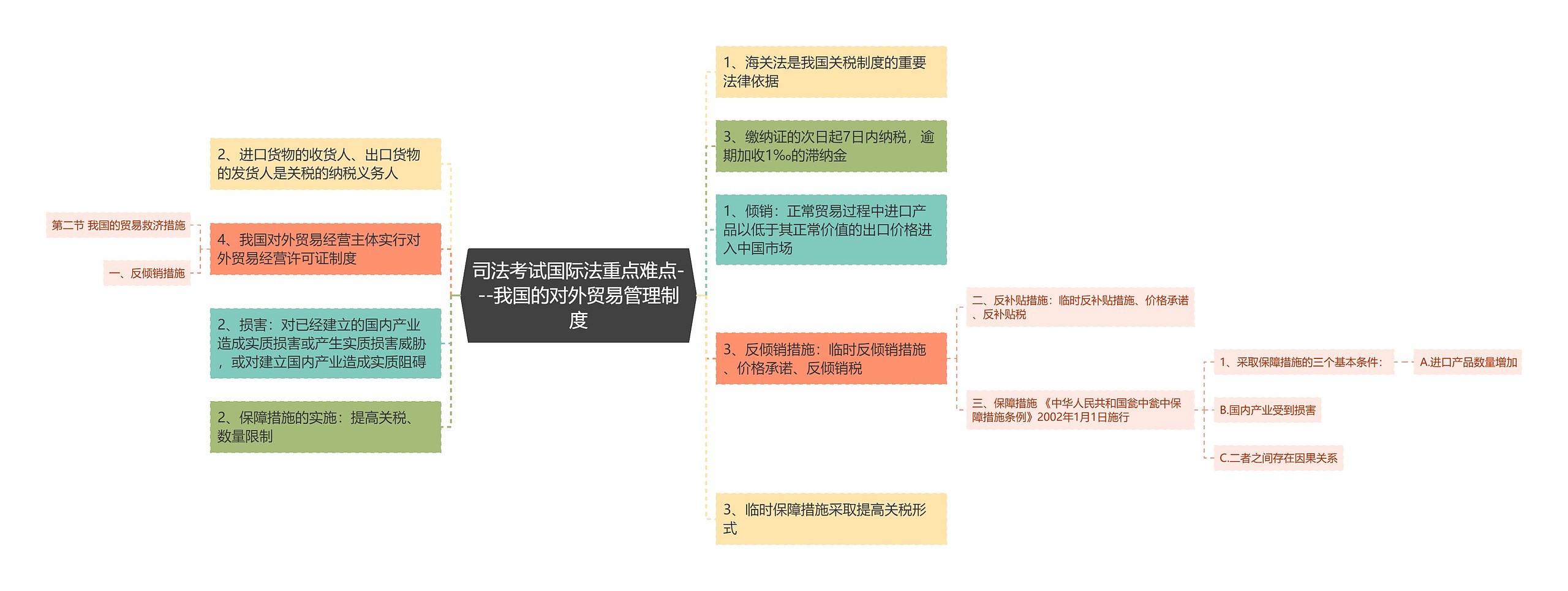 司法考试国际法重点难点---我国的对外贸易管理制度