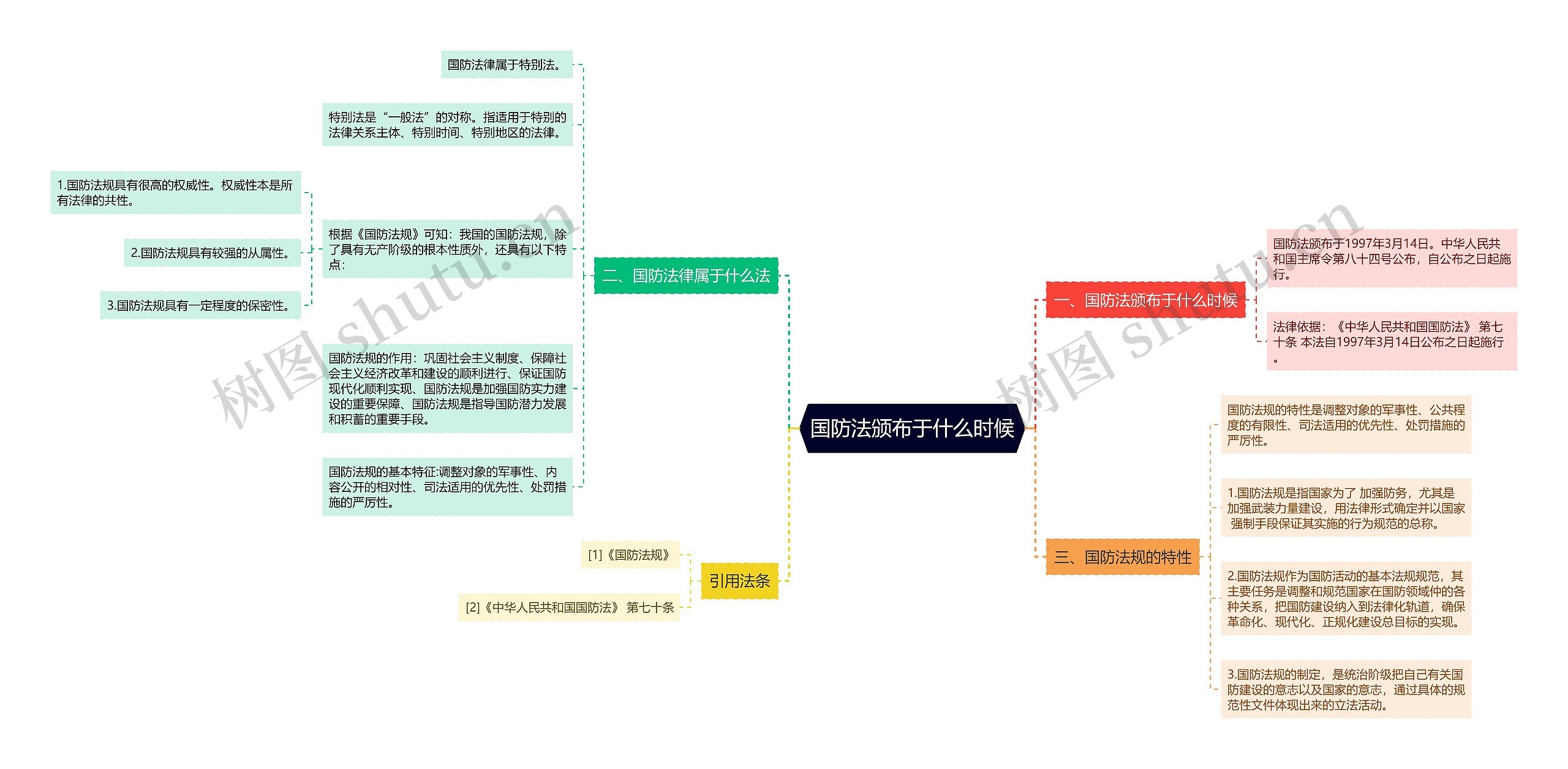 国防法颁布于什么时候思维导图