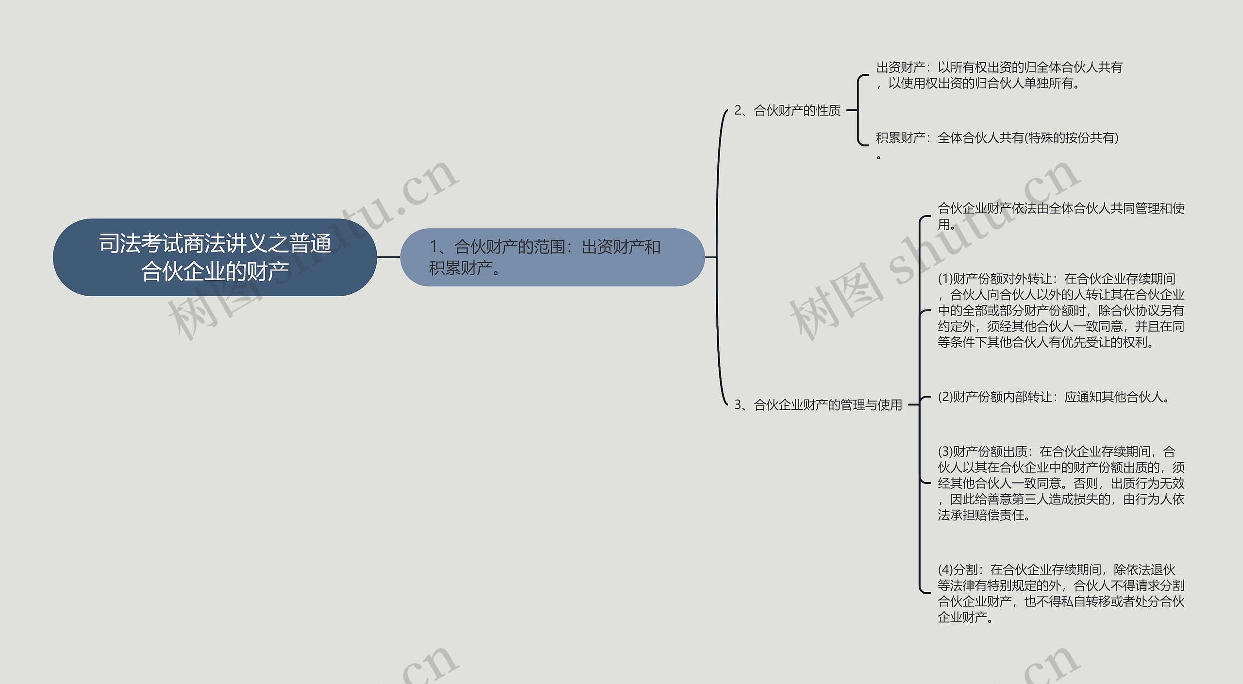 司法考试商法讲义之普通合伙企业的财产