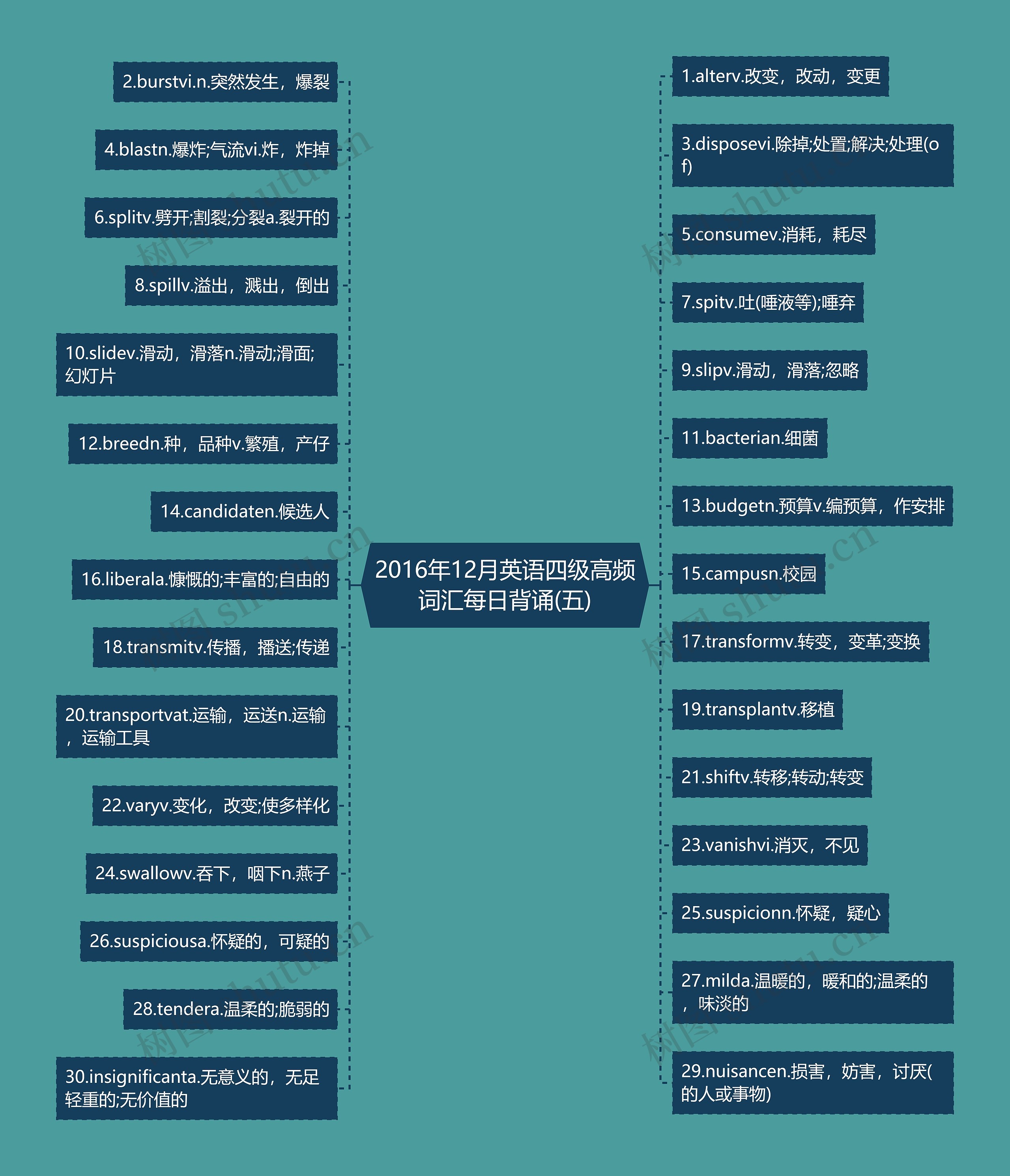 2016年12月英语四级高频词汇每日背诵(五)思维导图