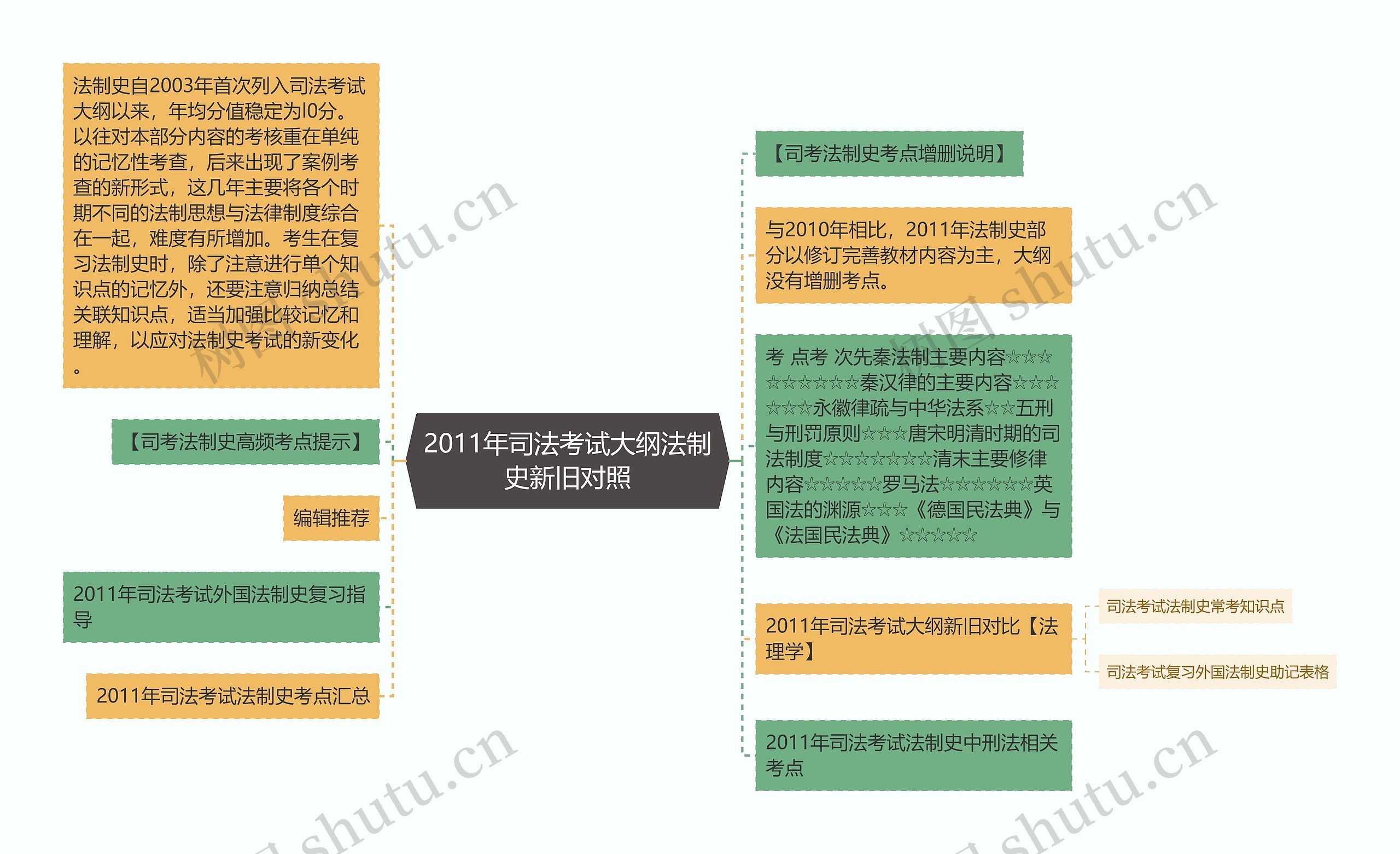 2011年司法考试大纲法制史新旧对照