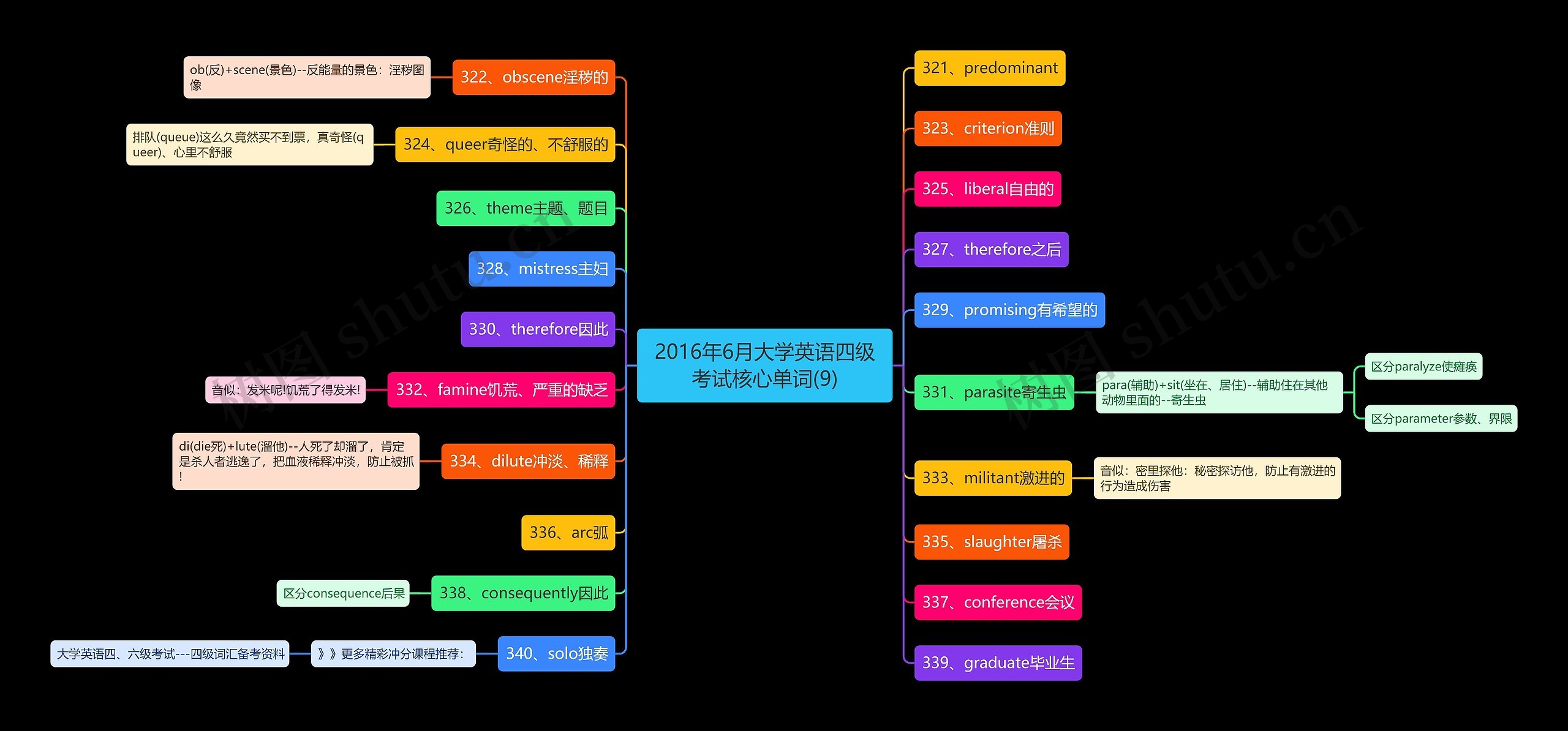 2016年6月大学英语四级考试核心单词(9)思维导图