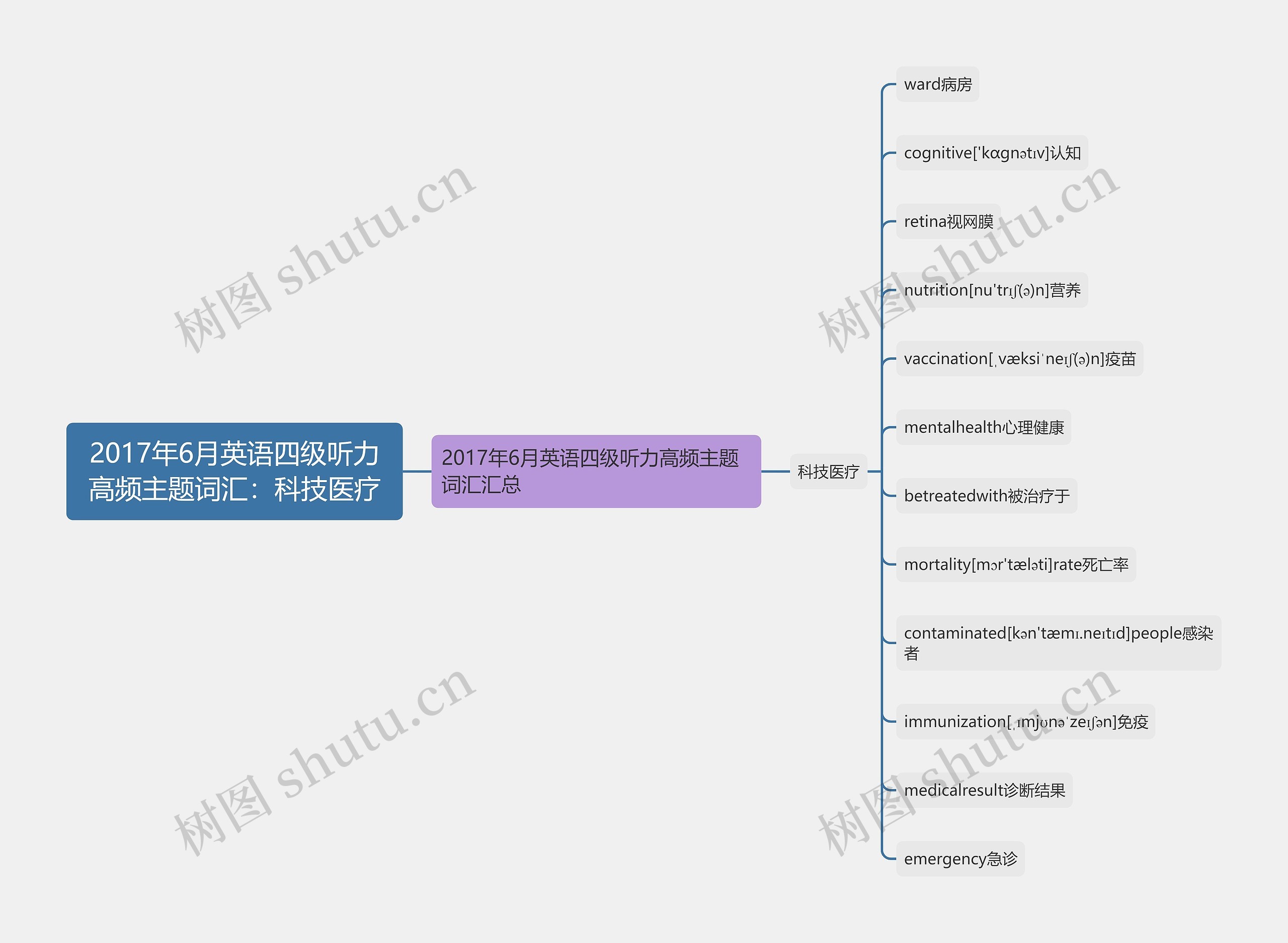 2017年6月英语四级听力高频主题词汇:科技医疗 2017年6月英语四级听力高频主题词汇:科技医疗