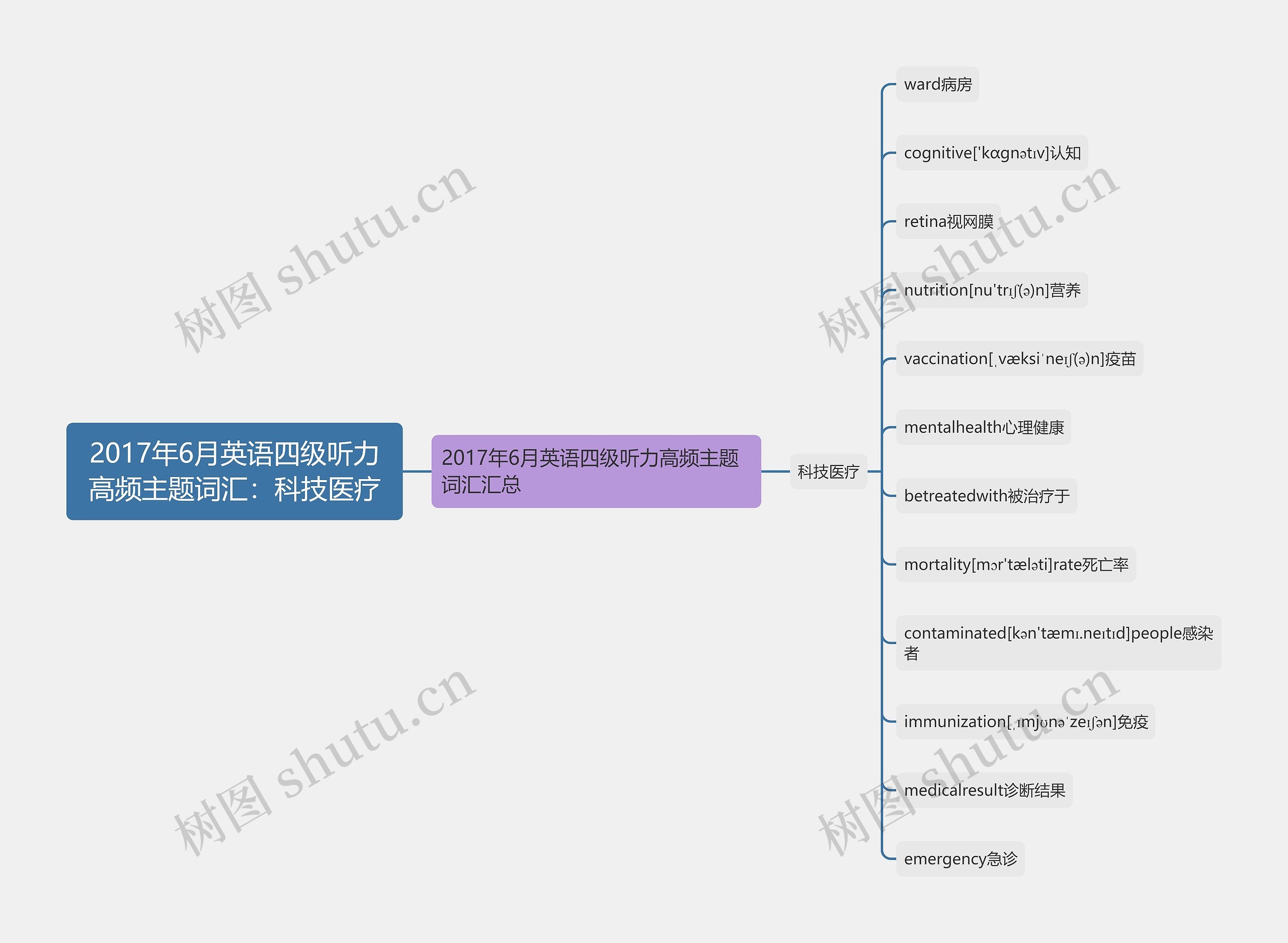 2017年6月英语四级听力高频主题词汇：科技医疗