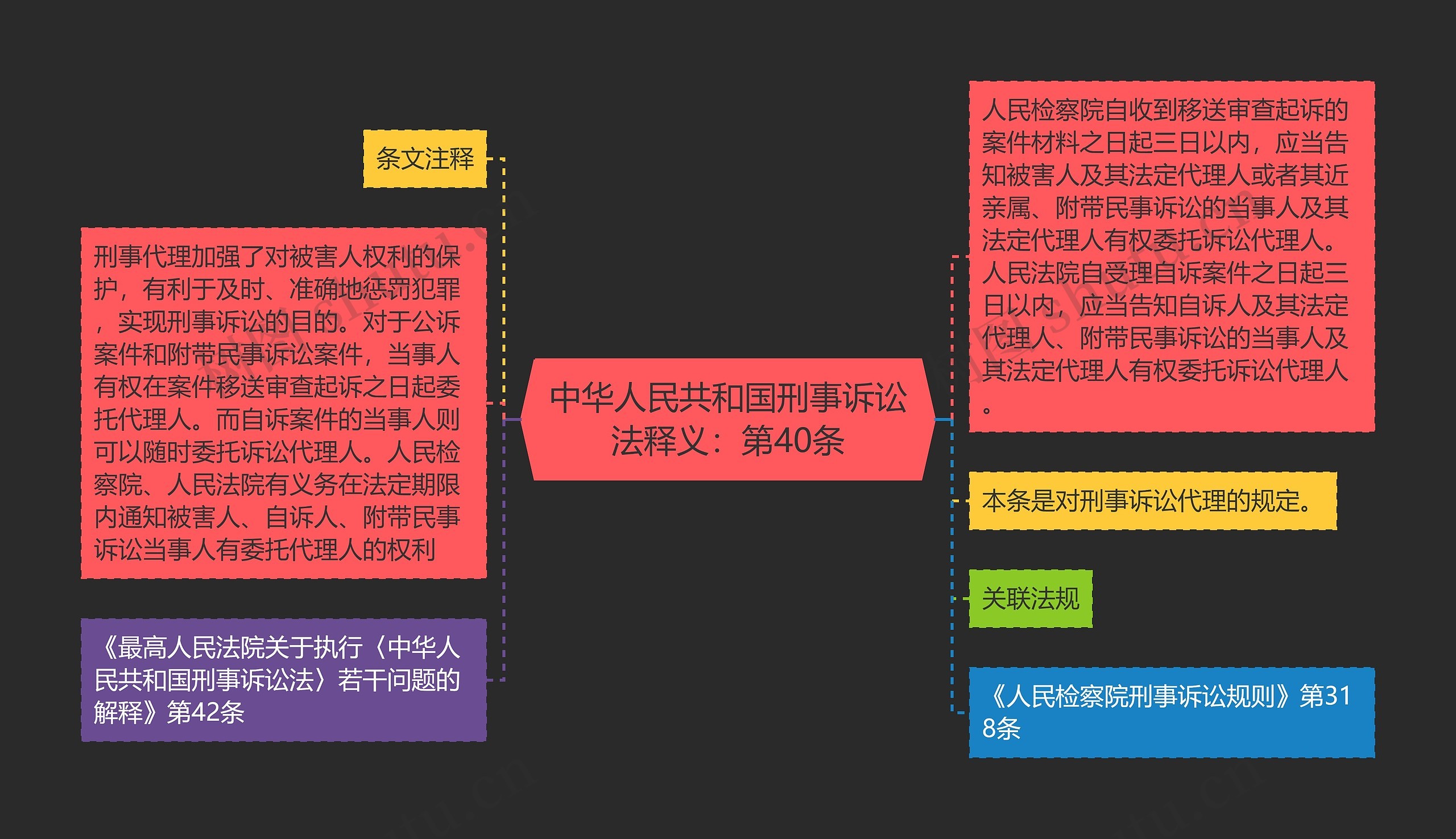 中华人民共和国刑事诉讼法释义：第40条思维导图