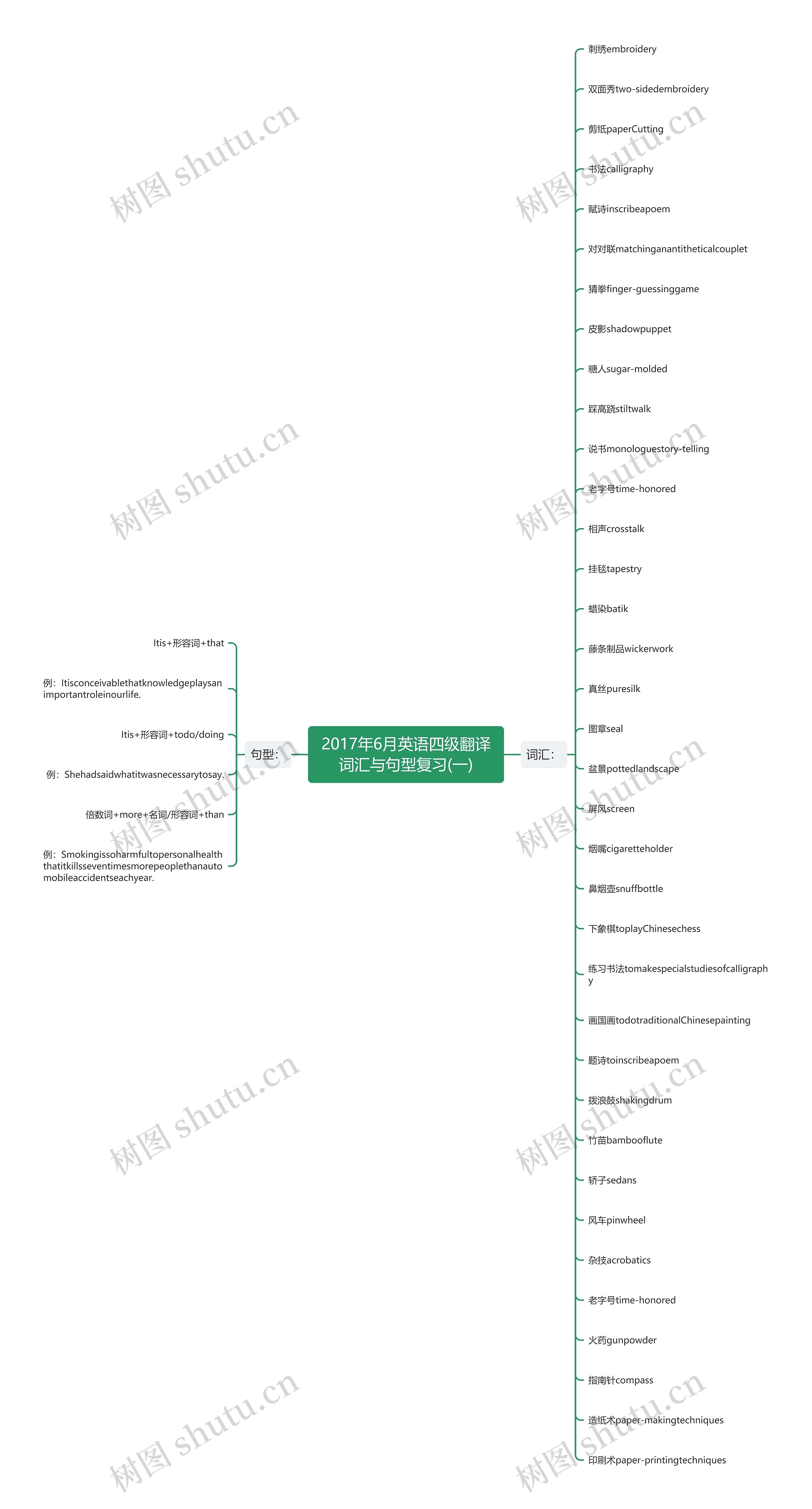 2017年6月英语四级翻译词汇与句型复习(一)思维导图