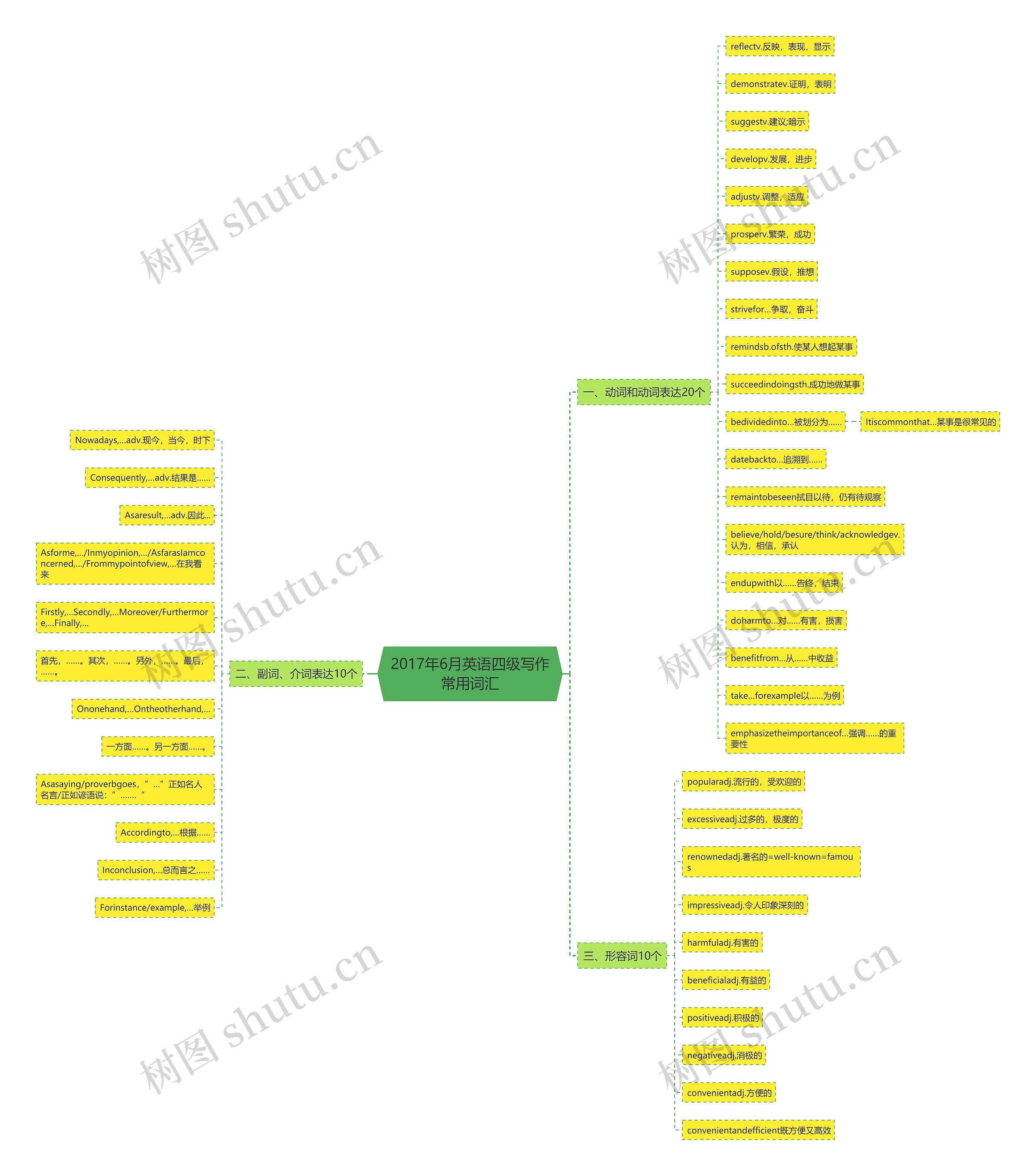 2017年6月英语四级写作常用词汇思维导图