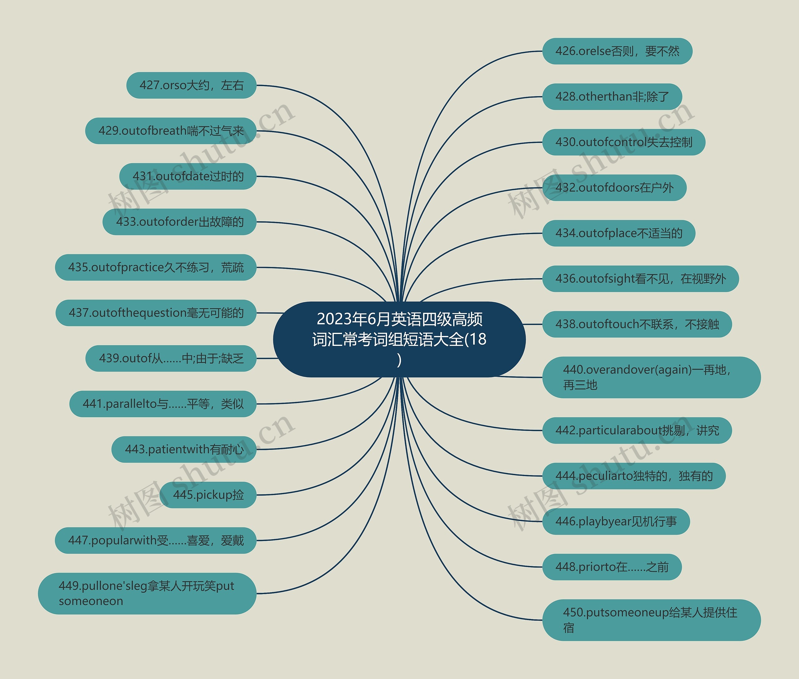 2023年6月英语四级高频词汇常考词组短语大全(18)思维导图