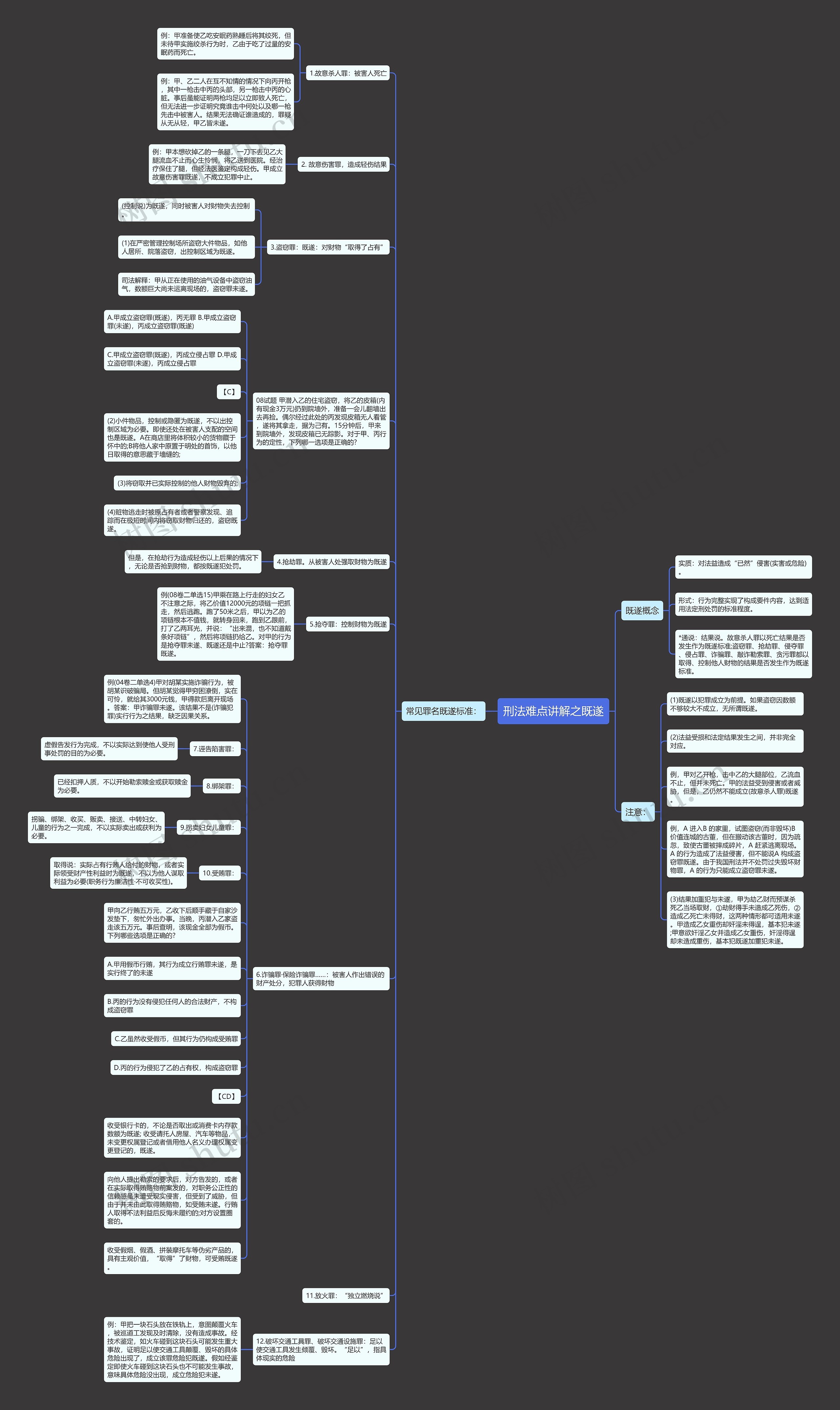 刑法难点讲解之既遂思维导图