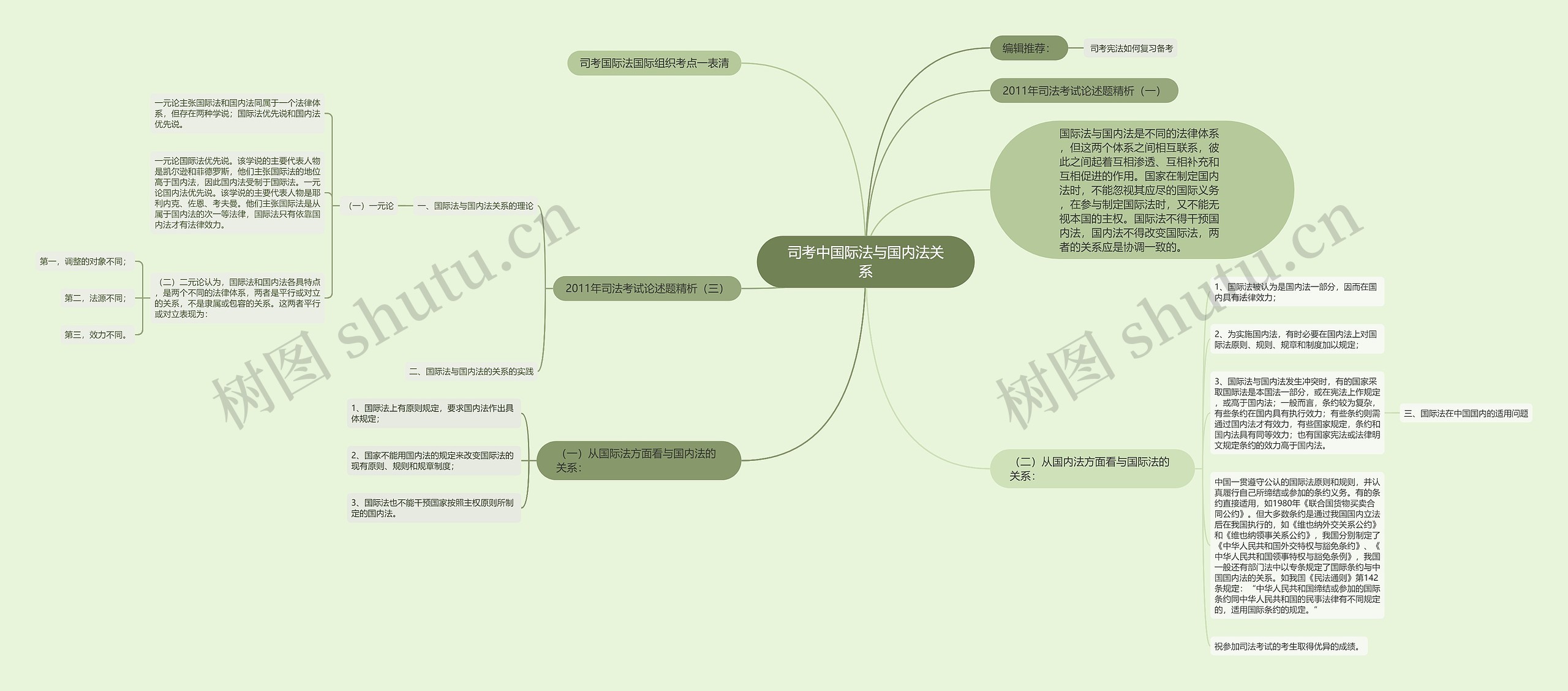 司考中国际法与国内法关系思维导图