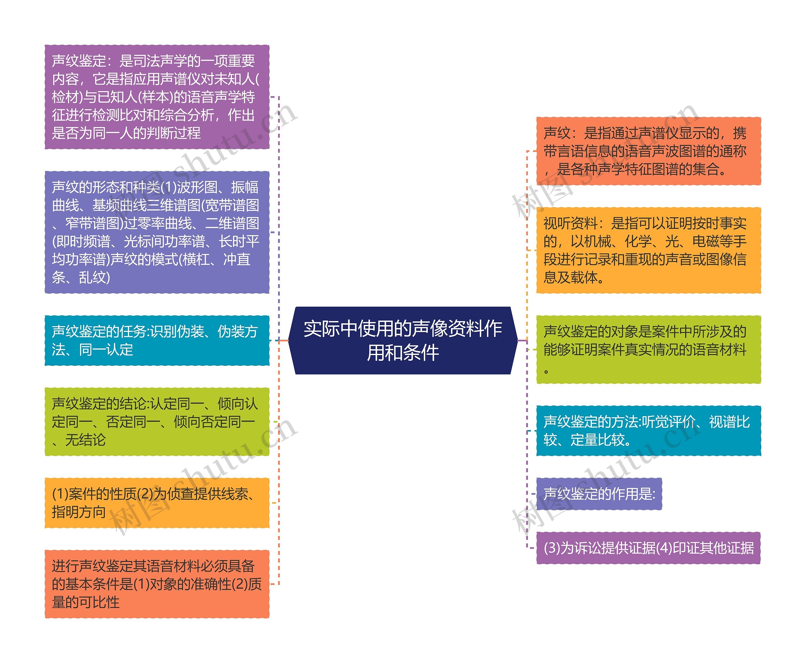 实际中使用的声像资料作用和条件