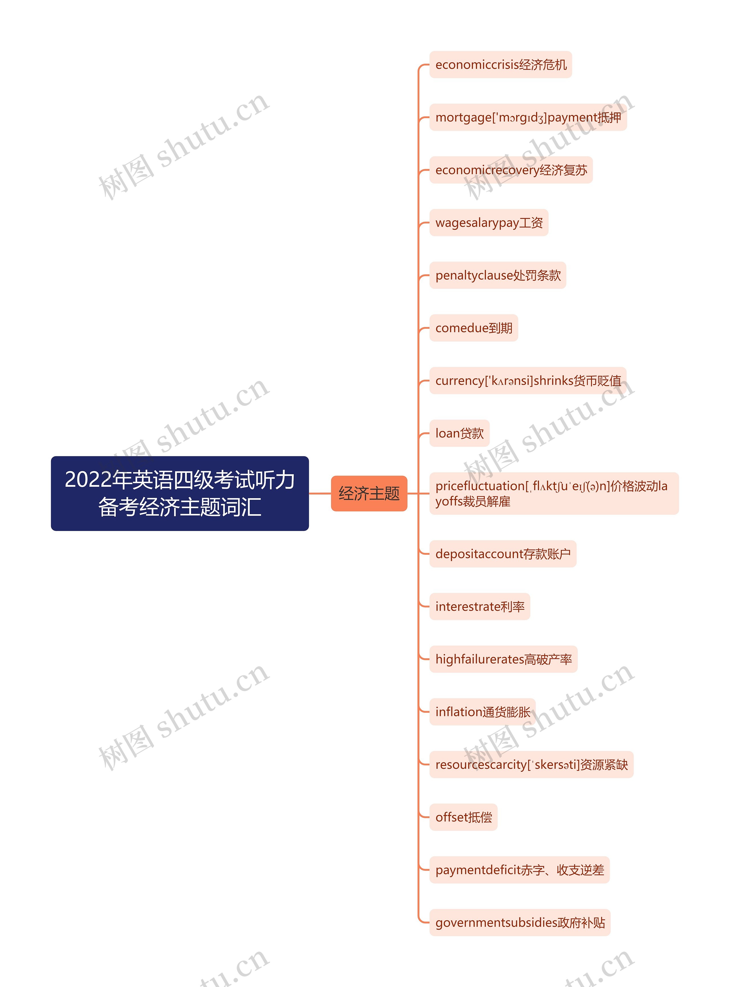 2022年英语四级考试听力备考经济主题词汇思维导图