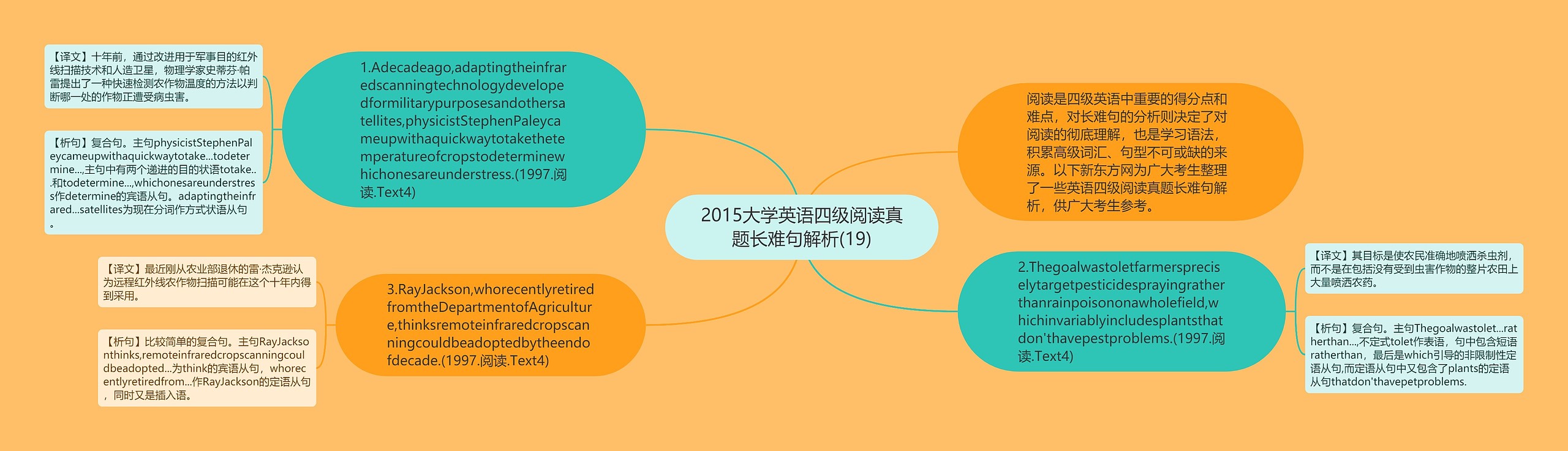 2015大学英语四级阅读真题长难句解析(19)思维导图