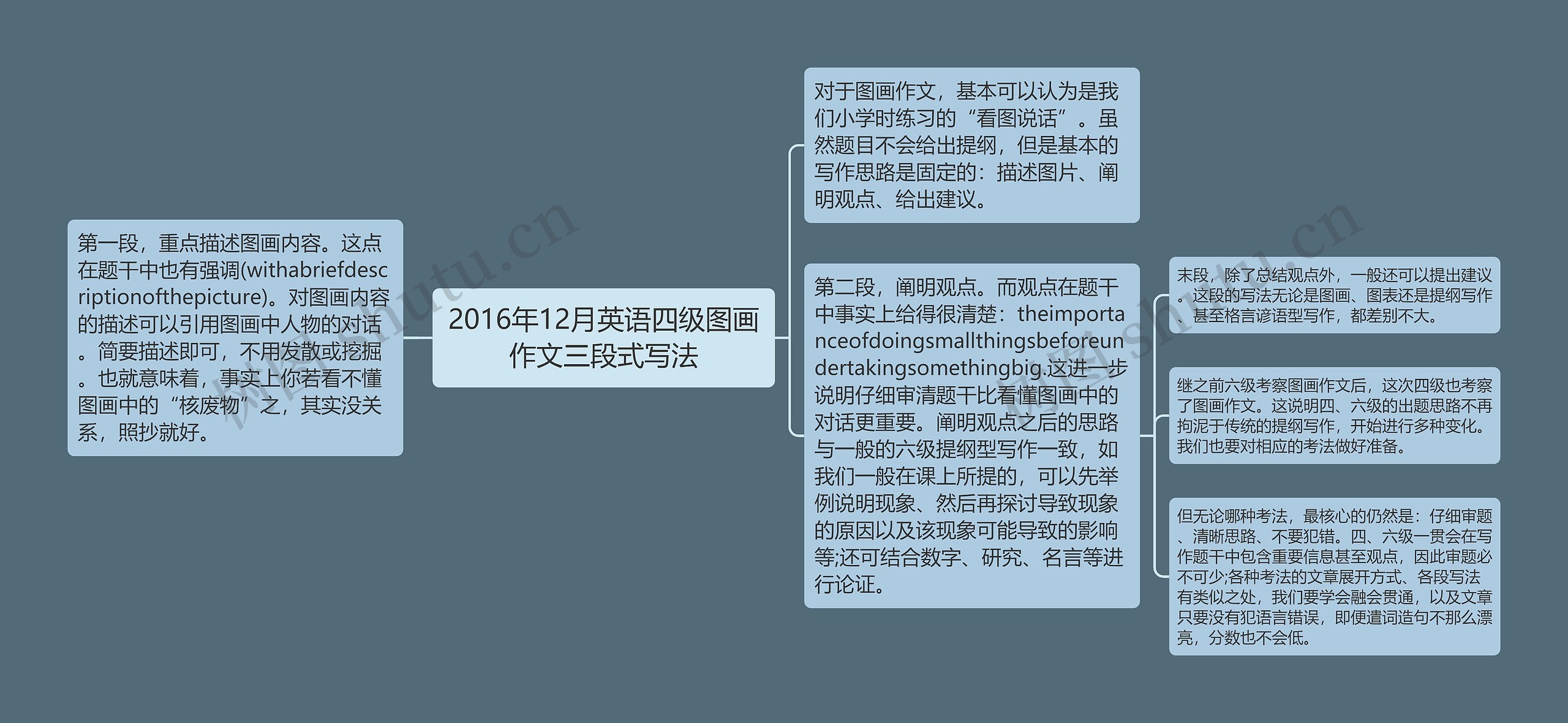 2016年12月英语四级图画作文三段式写法思维导图