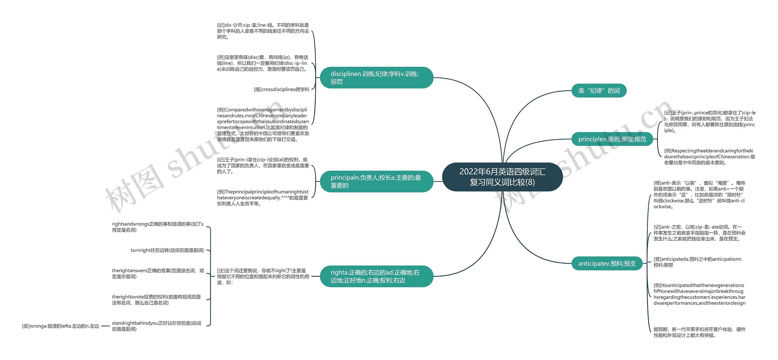2022年6月英语四级词汇复习同义词比较(8)思维导图
